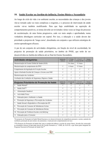 10. Saúde Escolar no Jardim-de-infância, Ensino Básico e Secundário

Ao longo do ciclo de vida e no ambiente escolar, as necessidades das crianças e dos jovens
vão-se tornado cada vez mais complexas e exigentes, e o processo de intervenção da saúde
escolar vai-se também modificando. Para que haja estabilidade na aquisição de
comportamentos positivos, os temas deverão ser revisitados várias vezes ao longo do processo
de escolarização, de uma forma progressiva, cada vez mais ampla e aprofundada, numa
verdadeira abordagem curricular em espiral. Por isso, a educação e a saúde devem dar
prioridade a projectos de ‘longo curso’, desenhados em conjunto e que utilizem estratégias de
ensino-aprendizagem eficazes.

A par de um conjunto de actividades obrigatórias, em função do nível de escolaridade, há
projectos de promoção da saúde prioritários, no âmbito do PNSE, que terão de ser
desenvolvidos no Jardim-de-infância até ao final do Ensino Secundário.

                                                                        Jardim-de-     1.º Ciclo     2.º e 3.º      Ensino
Actividades obrigatórias                                                 infância       do EB      Ciclos do EB   Secundário
Monitorização do Exame Global de Saúde (EGS)                                         5-6 Anos       13 Anos
Monitorização do cumprimento do PNV                                         √         6 Anos        13 Anos
Cumprimento da legislação de Evicção Escolar.                               √             √             √             √
Apoio à Inclusão Escolar de Crianças e Jovens com NSE                       √             √             √             √
Monitorização dos Acidentes                                                 √             √             √             √
Avaliação das Condições de Segurança, Higiene e Saúde                       √             √             √             √

                                                                        Jardim-de-   1º Ciclo do     2.º e 3.º      Ensino
Projectos Prioritários de Promoção da Saúde                              infância        EB        Ciclos do EB   Secundário
1.   Saúde Mental*                                                          √             √             √             √
2.   Saúde Oral**                                                           √             √             √
3.   Alimentação Saudável                                                   √             √             √             √
4.   Actividade Física                                                      √             √             √             √
5.   Educação para o Ambiente e a Saúde                                     √             √             √             √
6.   Promoção da Segurança e Prevenção dos Acidentes                        √             √             √             √
7.   Saúde Sexual e Reprodutiva e Prevenção das DT                          √             √             √             √
8.   Prevenção do Consumo de Substâncias Lícitas                            √             √             √             √
9.   Prevenção do Consumo de Substâncias Ilícitas                           √             √             √             √
10. Prevenção da Violência Escolar e do Bullying                            √             √             √             √
11. Educação para o Consumo                                                 √             √             √             √

*Os projectos de Promoção da Saúde Mental baseiam-se no desenvolvimento de competências pessoais e sociais, aumento da
resiliência, promoção da auto-estima e da autonomia e visam prevenir comportamentos de risco.
**Os Projectos de Promoção da Saúde Oral, para os jardins-de-infância e escolas do ensino básico, deverão dar consecução
às orientações técnicas já aprovadas através da Circular Normativa n.º 1/DSE, de 18.01.05, e que fazem parte integrante do
Programa Nacional de Promoção da Saúde Oral 68


                                                                                                                       23
 