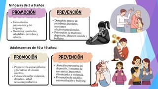 Niños/as de 5 a 9 años
PROMOCIÓN
Estimulación
psicomotriz y del
lenguaje.
Promover conductas
saludables, derechos y
valores.
Detección precoz de
problemas escolares,
trastornos
afectivos/emocionales.
Prevención de maltrato,
depresión, ideación suicida y
bullying.
PREVENCIÓN
Adolescentes de 10 a 19 años:
PROMOCIÓN
Promover la autoconfianza
y fortalecer el vínculo
afectivo.
Educación sobre violencia,
derechos, salud
sexual/reproductiva.
Atención preventiva en
depresión, consumo de
sustancias, trastornos
alimentarios y violencia.
Prevención de suicidio,
automutilación y bullying.
PREVENCIÓN
 