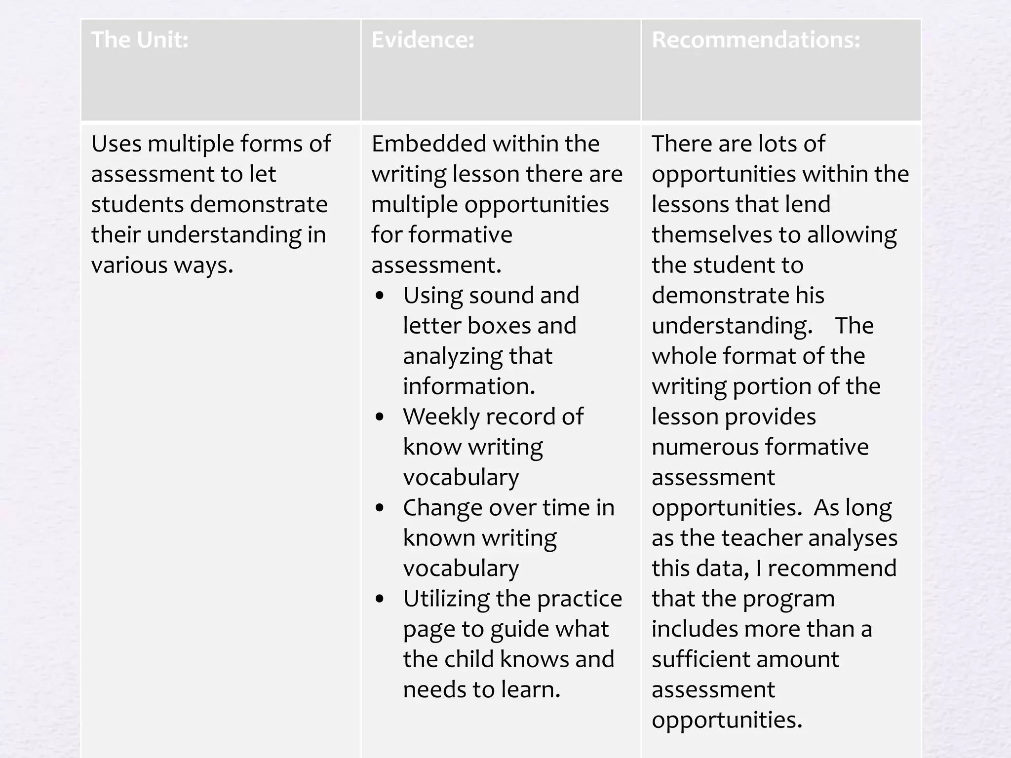 The Unit: Evidence: Recommendations:
Uses multiple forms of
assessment to let
students demonstrate
their understanding in
various ways.
Embedded within the
writing lesson there are
multiple opportunities
for formative
assessment.
• Using sound and
letter boxes and
analyzing that
information.
• Weekly record of
know writing
vocabulary
• Change over time in
known writing
vocabulary
• Utilizing the practice
page to guide what
the child knows and
needs to learn.
There are lots of
opportunities within the
lessons that lend
themselves to allowing
the student to
demonstrate his
understanding. The
whole format of the
writing portion of the
lesson provides
numerous formative
assessment
opportunities. As long
as the teacher analyses
this data, I recommend
that the program
includes more than a
sufficient amount
assessment
opportunities.
 