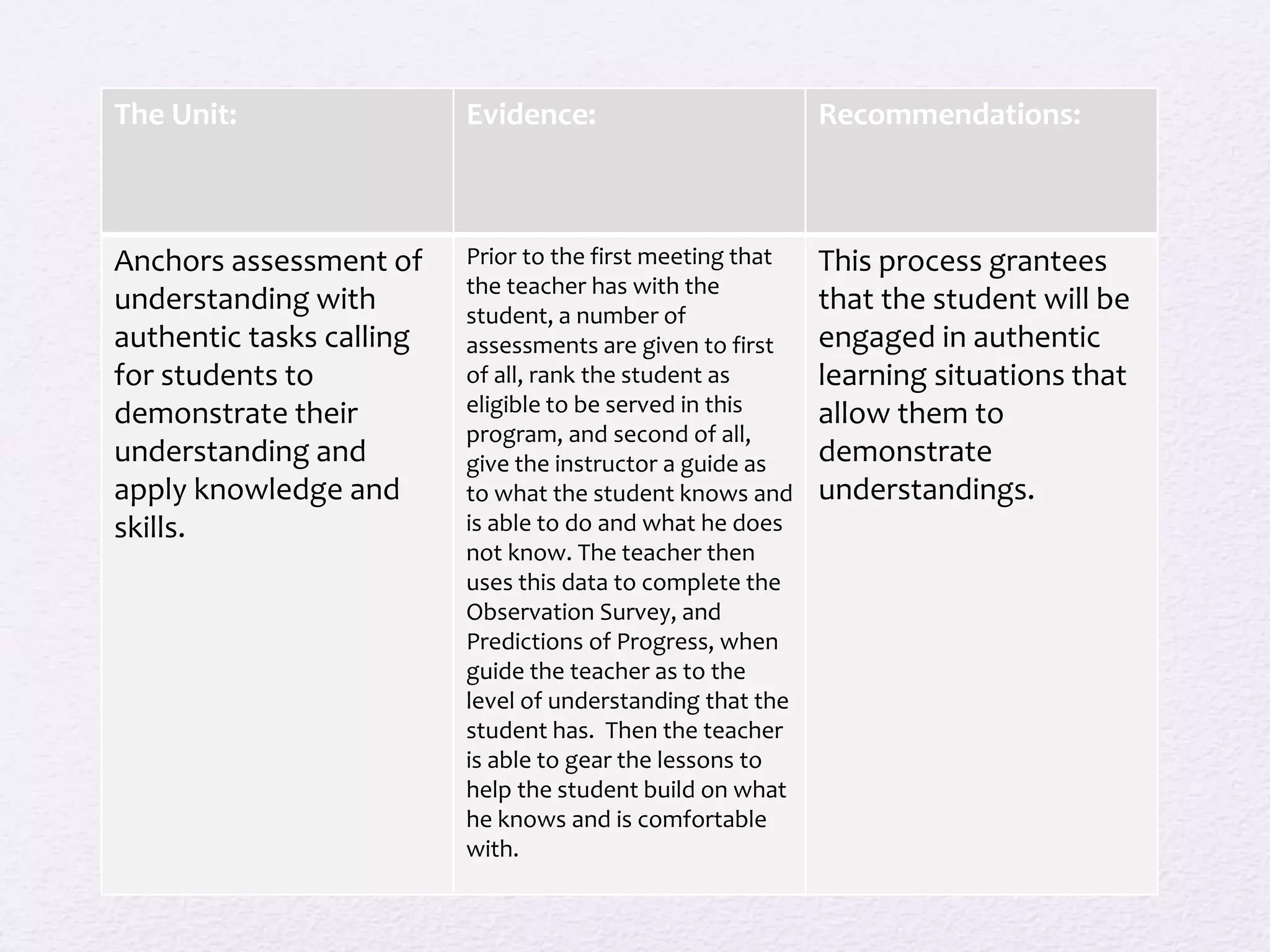 The Unit: Evidence: Recommendations:
Anchors assessment of
understanding with
authentic tasks calling
for students to
demonstrate their
understanding and
apply knowledge and
skills.
Prior to the first meeting that
the teacher has with the
student, a number of
assessments are given to first
of all, rank the student as
eligible to be served in this
program, and second of all,
give the instructor a guide as
to what the student knows and
is able to do and what he does
not know. The teacher then
uses this data to complete the
Observation Survey, and
Predictions of Progress, when
guide the teacher as to the
level of understanding that the
student has. Then the teacher
is able to gear the lessons to
help the student build on what
he knows and is comfortable
with.
This process grantees
that the student will be
engaged in authentic
learning situations that
allow them to
demonstrate
understandings.
 