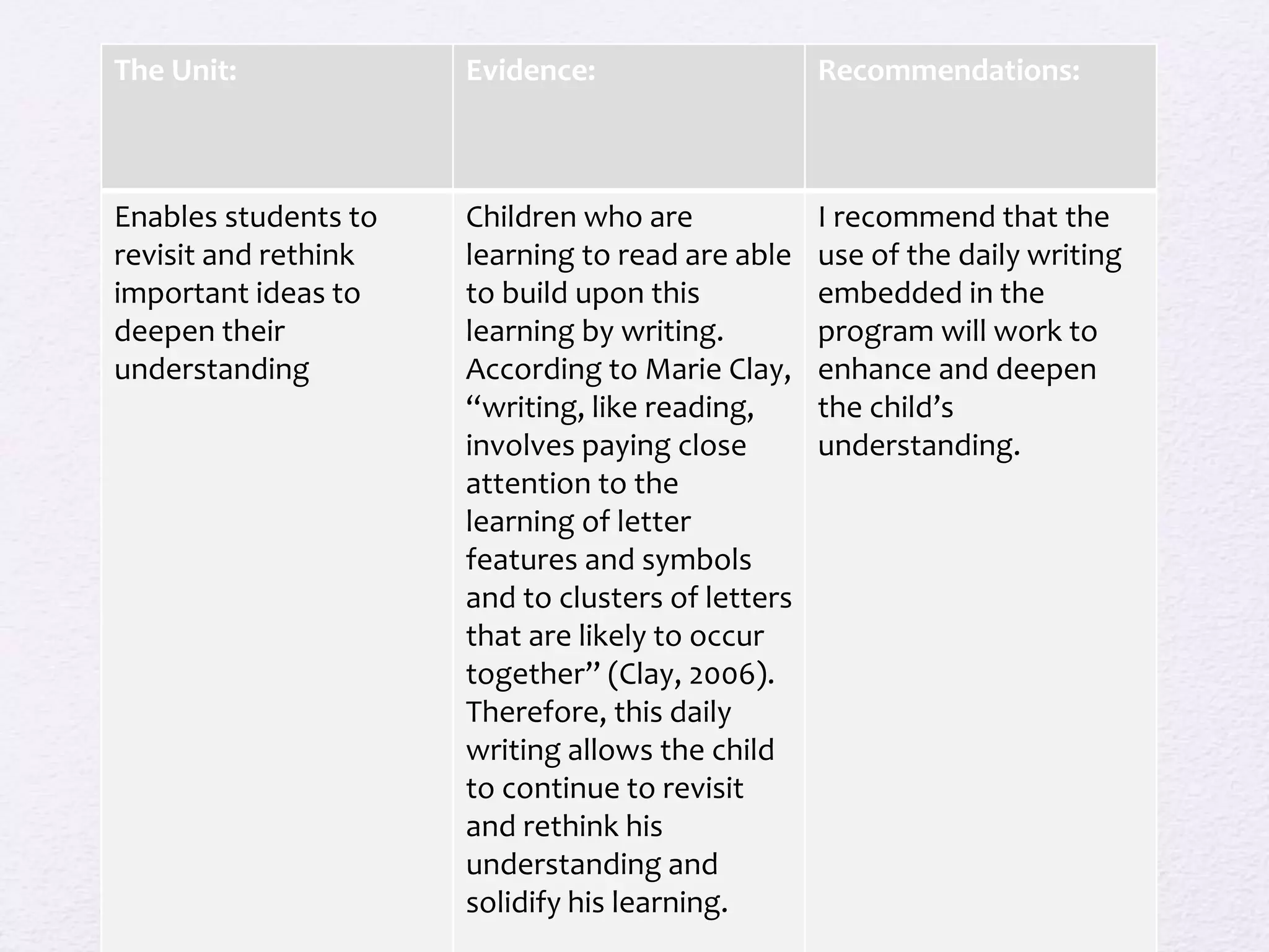 The Unit: Evidence: Recommendations:
Enables students to
revisit and rethink
important ideas to
deepen their
understanding
Children who are
learning to read are able
to build upon this
learning by writing.
According to Marie Clay,
“writing, like reading,
involves paying close
attention to the
learning of letter
features and symbols
and to clusters of letters
that are likely to occur
together” (Clay, 2006).
Therefore, this daily
writing allows the child
to continue to revisit
and rethink his
understanding and
solidify his learning.
I recommend that the
use of the daily writing
embedded in the
program will work to
enhance and deepen
the child’s
understanding.
 