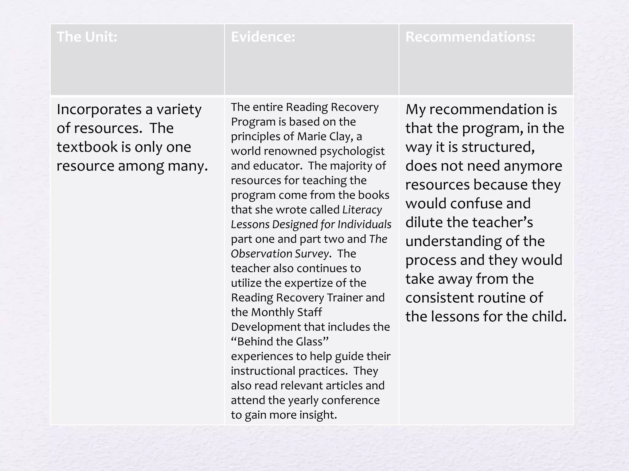 The Unit: Evidence: Recommendations:
Incorporates a variety
of resources. The
textbook is only one
resource among many.
The entire Reading Recovery
Program is based on the
principles of Marie Clay, a
world renowned psychologist
and educator. The majority of
resources for teaching the
program come from the books
that she wrote called Literacy
Lessons Designed for Individuals
part one and part two and The
Observation Survey. The
teacher also continues to
utilize the expertize of the
Reading Recovery Trainer and
the Monthly Staff
Development that includes the
“Behind the Glass”
experiences to help guide their
instructional practices. They
also read relevant articles and
attend the yearly conference
to gain more insight.
My recommendation is
that the program, in the
way it is structured,
does not need anymore
resources because they
would confuse and
dilute the teacher’s
understanding of the
process and they would
take away from the
consistent routine of
the lessons for the child.
 
