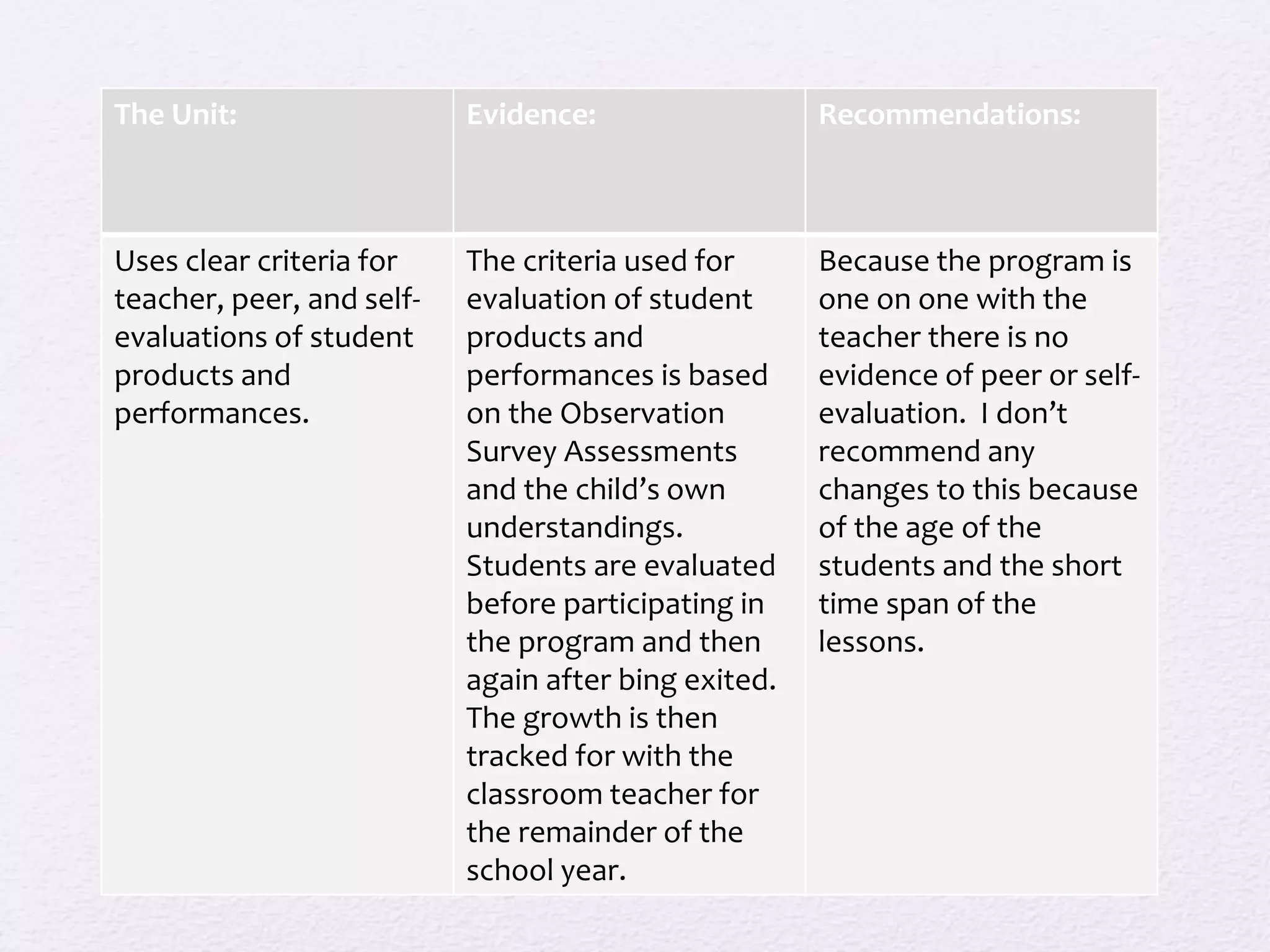 The Unit: Evidence: Recommendations:
Uses clear criteria for
teacher, peer, and self-
evaluations of student
products and
performances.
The criteria used for
evaluation of student
products and
performances is based
on the Observation
Survey Assessments
and the child’s own
understandings.
Students are evaluated
before participating in
the program and then
again after bing exited.
The growth is then
tracked for with the
classroom teacher for
the remainder of the
school year.
Because the program is
one on one with the
teacher there is no
evidence of peer or self-
evaluation. I don’t
recommend any
changes to this because
of the age of the
students and the short
time span of the
lessons.
 