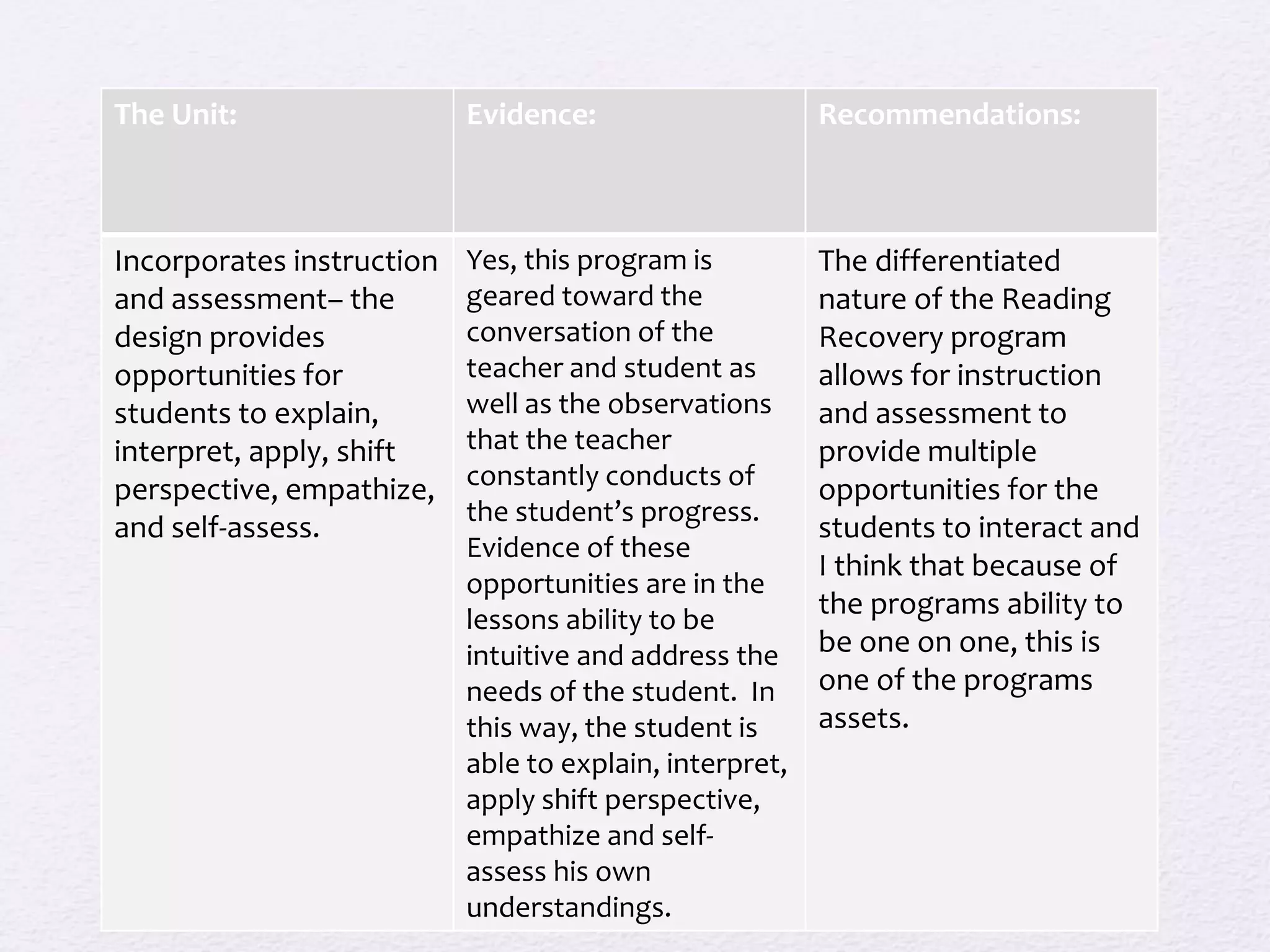 The Unit: Evidence: Recommendations:
Incorporates instruction
and assessment– the
design provides
opportunities for
students to explain,
interpret, apply, shift
perspective, empathize,
and self-assess.
Yes, this program is
geared toward the
conversation of the
teacher and student as
well as the observations
that the teacher
constantly conducts of
the student’s progress.
Evidence of these
opportunities are in the
lessons ability to be
intuitive and address the
needs of the student. In
this way, the student is
able to explain, interpret,
apply shift perspective,
empathize and self-
assess his own
understandings.
The differentiated
nature of the Reading
Recovery program
allows for instruction
and assessment to
provide multiple
opportunities for the
students to interact and
I think that because of
the programs ability to
be one on one, this is
one of the programs
assets.
 