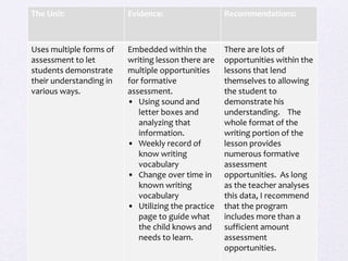 The Unit: Evidence: Recommendations:
Uses multiple forms of
assessment to let
students demonstrate
their understanding in
various ways.
Embedded within the
writing lesson there are
multiple opportunities
for formative
assessment.
• Using sound and
letter boxes and
analyzing that
information.
• Weekly record of
know writing
vocabulary
• Change over time in
known writing
vocabulary
• Utilizing the practice
page to guide what
the child knows and
needs to learn.
There are lots of
opportunities within the
lessons that lend
themselves to allowing
the student to
demonstrate his
understanding. The
whole format of the
writing portion of the
lesson provides
numerous formative
assessment
opportunities. As long
as the teacher analyses
this data, I recommend
that the program
includes more than a
sufficient amount
assessment
opportunities.
 