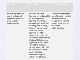 The Unit: Evidence: Recommendations:
Enables students to
revisit and rethink
important ideas to
deepen their
understanding
Children who are
learning to read are able
to build upon this
learning by writing.
According to Marie Clay,
“writing, like reading,
involves paying close
attention to the
learning of letter
features and symbols
and to clusters of letters
that are likely to occur
together” (Clay, 2006).
Therefore, this daily
writing allows the child
to continue to revisit
and rethink his
understanding and
solidify his learning.
I recommend that the
use of the daily writing
embedded in the
program will work to
enhance and deepen
the child’s
understanding.
 