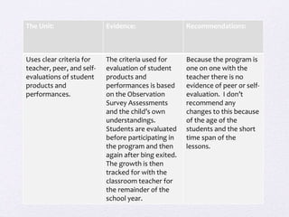 The Unit: Evidence: Recommendations:
Uses clear criteria for
teacher, peer, and self-
evaluations of student
products and
performances.
The criteria used for
evaluation of student
products and
performances is based
on the Observation
Survey Assessments
and the child’s own
understandings.
Students are evaluated
before participating in
the program and then
again after bing exited.
The growth is then
tracked for with the
classroom teacher for
the remainder of the
school year.
Because the program is
one on one with the
teacher there is no
evidence of peer or self-
evaluation. I don’t
recommend any
changes to this because
of the age of the
students and the short
time span of the
lessons.
 