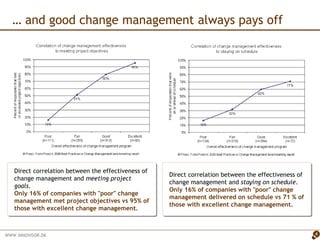 Direct correlation between the effectiveness of change management and  meeting project goals .  Only 16% of companies with "poor" change management met project objectives vs 95% of those with excellent change management. Direct correlation between the effectiveness of change management and  staying on schedule .  Only 16% of companies with "poor" change management delivered on schedule vs 71 % of those with excellent change management. …  and good change management always pays off 