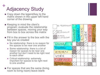 +
Adjacency Study
 Copy down the legend/key to the
matrix shown in the upper left hand
corner of the drawing
 Keeping in mind the client’s
program; evaluate the relationship
between spaces, moving your way
from box to box across the matrix
 Fill in the answer to the box with the
key you’ve created
 No relationship: there is no reason for
the spaces to be near one another
 Some relationship: there is a bit of
reason for spaces to be near one
another but don’t need to be right next
to each other
 Critical relationship: extremely
important for spaces to be right next
to one another
 For spaces that are the same (living
room to living room) leave blank
 