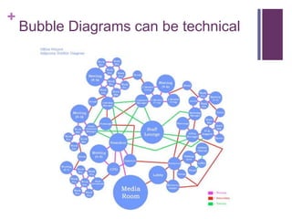 +
Bubble Diagrams can be technical
 