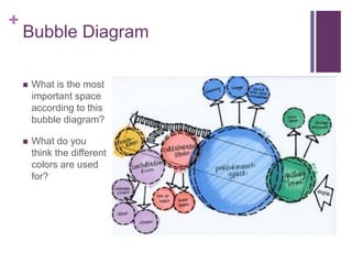 +
Bubble Diagram
 What is the most
important space
according to this
bubble diagram?
 What do you
think the different
colors are used
for?
 