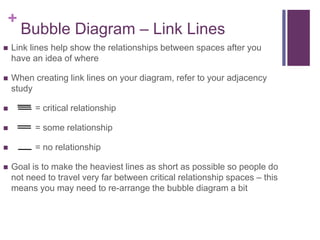 +
Bubble Diagram – Link Lines
 Link lines help show the relationships between spaces after you
have an idea of where
 When creating link lines on your diagram, refer to your adjacency
study
 = critical relationship
 = some relationship
 = no relationship
 Goal is to make the heaviest lines as short as possible so people do
not need to travel very far between critical relationship spaces – this
means you may need to re-arrange the bubble diagram a bit
 