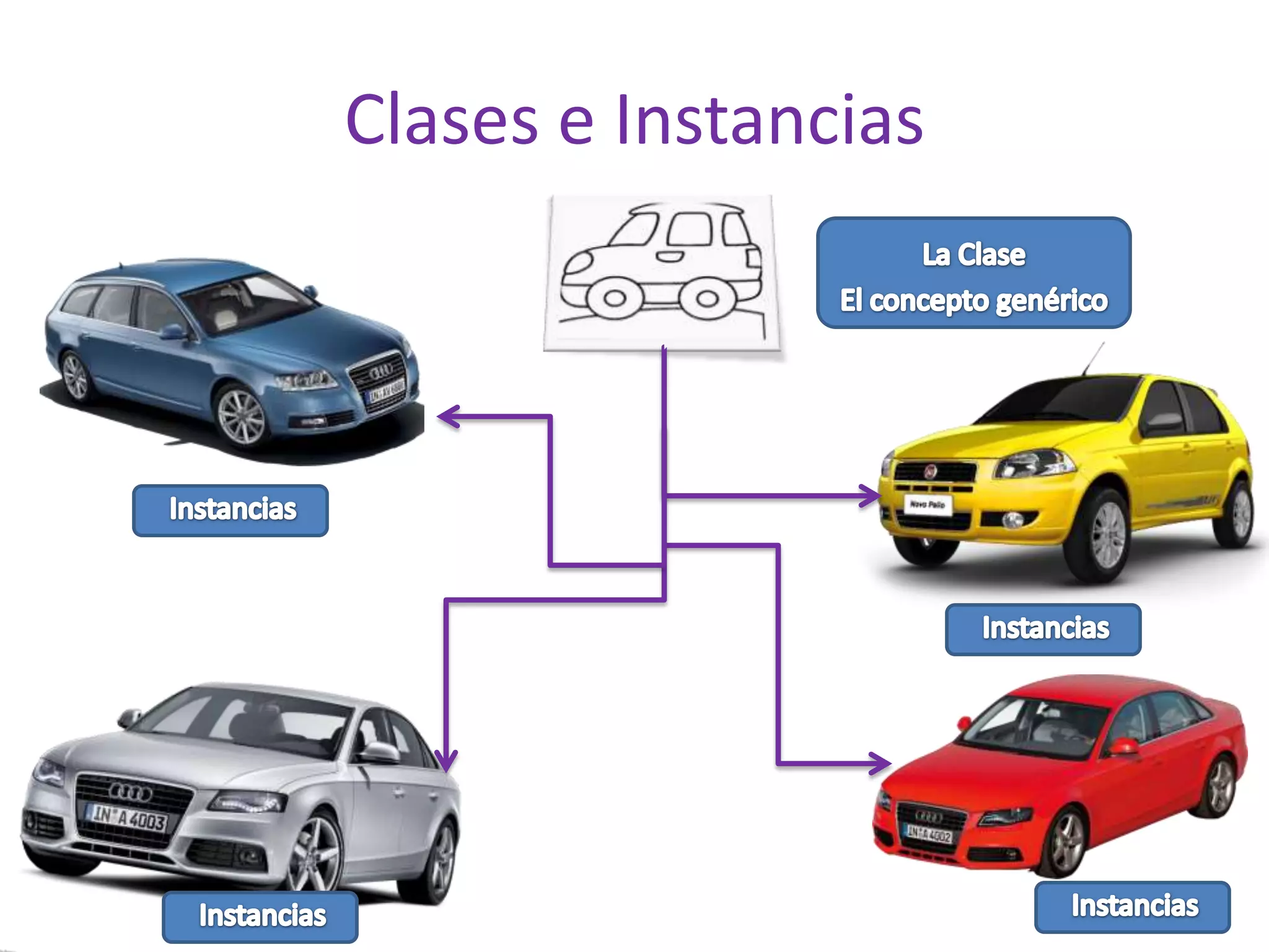 Clases e InstanciasInstanciasInstanciasInstanciasInstanciasLa ClaseEl concepto genérico