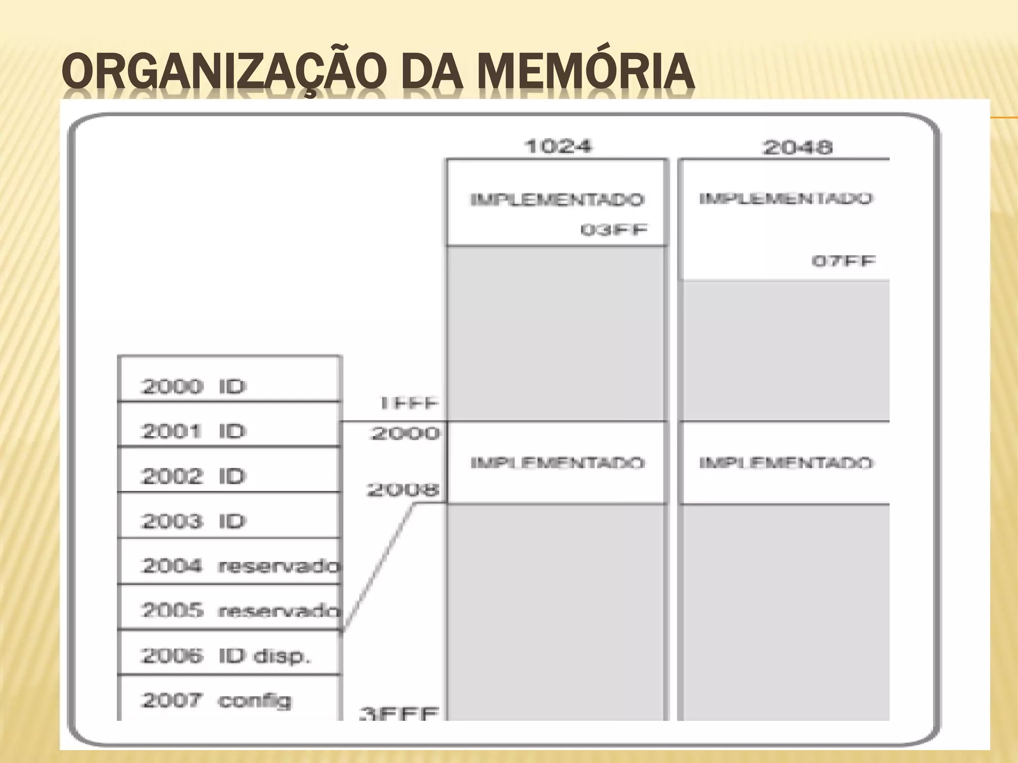 ORGANIZAÇÃO DA MEMÓRIA
 