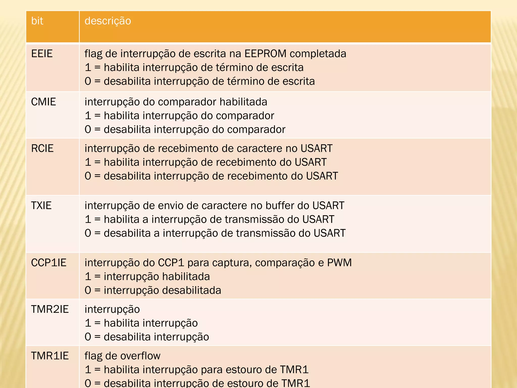 bit descrição
EEIE flag de interrupção de escrita na EEPROM completada
1 = habilita interrupção de término de escrita
0 = desabilita interrupção de término de escrita
CMIE interrupção do comparador habilitada
1 = habilita interrupção do comparador
0 = desabilita interrupção do comparador
RCIE interrupção de recebimento de caractere no USART
1 = habilita interrupção de recebimento do USART
0 = desabilita interrupção de recebimento do USART
TXIE interrupção de envio de caractere no buffer do USART
1 = habilita a interrupção de transmissão do USART
0 = desabilita a interrupção de transmissão do USART
CCP1IE interrupção do CCP1 para captura, comparação e PWM
1 = interrupção habilitada
0 = interrupção desabilitada
TMR2IE interrupção
1 = habilita interrupção
0 = desabilita interrupção
TMR1IE flag de overflow
1 = habilita interrupção para estouro de TMR1
0 = desabilita interrupção de estouro de TMR1
 