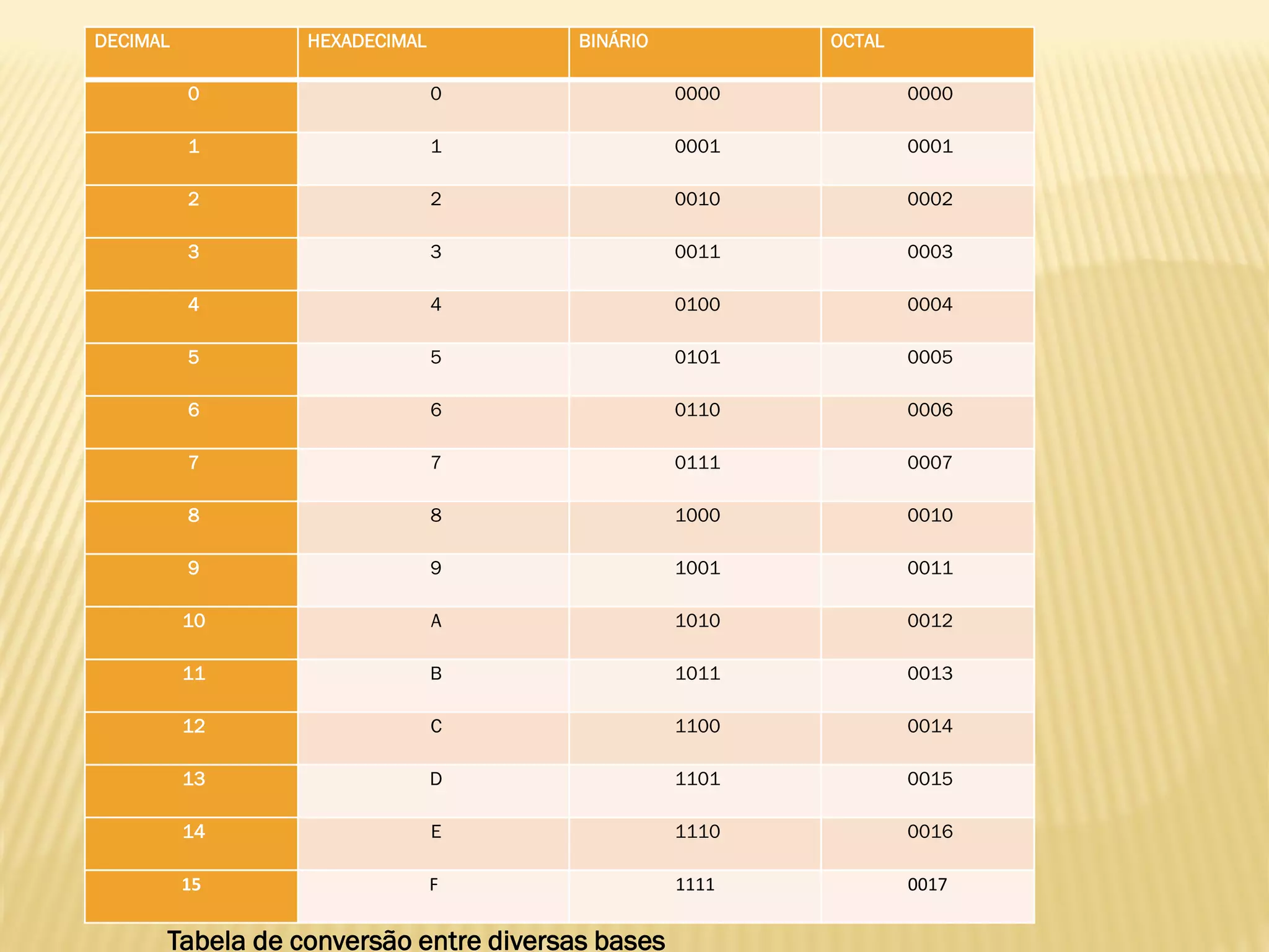 DECIMAL HEXADECIMAL BINÁRIO OCTAL
0 0 0000 0000
1 1 0001 0001
2 2 0010 0002
3 3 0011 0003
4 4 0100 0004
5 5 0101 0005
6 6 0110 0006
7 7 0111 0007
8 8 1000 0010
9 9 1001 0011
10 A 1010 0012
11 B 1011 0013
12 C 1100 0014
13 D 1101 0015
14 E 1110 0016
15 F 1111 0017
Tabela de conversão entre diversas bases
 