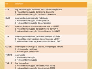 bit descrição
EEIE flag de interrupção de escrita na EEPROM completada
1 = habilita interrupção de término de escrita
0 = desabilita interrupção de término de escrita
CMIE interrupção do comparador habilitada
1 = habilita interrupção do comparador
0 = desabilita interrupção do comparador
RCIE interrupção de recebimento de caractere no USART
1 = habilita interrupção de recebimento do USART
0 = desabilita interrupção de recebimento do USART
TXIE interrupção de envio de caractere no buffer do USART
1 = habilita a interrupção de transmissão do USART
0 = desabilita a interrupção de transmissão do USART
CCP1IE interrupção do CCP1 para captura, comparação e PWM
1 = interrupção habilitada
0 = interrupção desabilitada
TMR2IE interrupção
1 = habilita interrupção
0 = desabilita interrupção
TMR1IE flag de overflow
1 = habilita interrupção para estouro de TMR1
0 = desabilita interrupção de estouro de TMR1
 