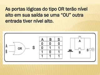 As portas lógicas do tipo OR terão nível
alto em sua saída se uma “OU” outra
entrada tiver nível alto.
 