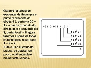 Observe na tabela de
expoentes da figura que o
primeiro expoente da
direita é 1, portanto 20 =
1 e o quarto expoente da
direita para a esquerda é o
3, portanto 2 𝟑 = 8 agora
fazemos a soma de todos
os resultados, neste caso
1 + 8 = 9.
Tudo é uma questão de
prática, ao praticar um
pouco você entenderá
melhor esta relação.
 