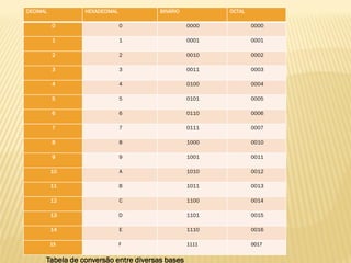 DECIMAL HEXADECIMAL BINÁRIO OCTAL
0 0 0000 0000
1 1 0001 0001
2 2 0010 0002
3 3 0011 0003
4 4 0100 0004
5 5 0101 0005
6 6 0110 0006
7 7 0111 0007
8 8 1000 0010
9 9 1001 0011
10 A 1010 0012
11 B 1011 0013
12 C 1100 0014
13 D 1101 0015
14 E 1110 0016
15 F 1111 0017
Tabela de conversão entre diversas bases
 
