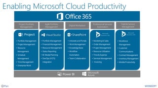 Project Portfolio
Management
• Portfolio Management
• Project Management
• Resource
Management
• Schedule
Management
• Time Management
• Enterprise Work
Agile Portfolio
Management
• Portfolio Management
• Financial Management
• Resource Management
• Status Reporting
• Bi-Modal Planning
• DevOps (VSTS)
Integration
• Intranets and Portals
• Work Management
• Knowledge Base
• Workflow
Automation
• Team Collaboration
Digital Workplace
Field & Service
Management
• Marketing & Sales
• Order Management
• Project Management
• Resource Utilization
• Time & Expense
• Services Management
• Invoicing
Professional Services
Automation
• Workforce
Management
• Customer
Communications
• Contract Management
• Inventory Management
• Mobile Productivity
Enabling Microsoft Cloud Productivity
 