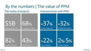 By the numbers | The value of PPM
Improvementswith PPMThe realityof projects
 