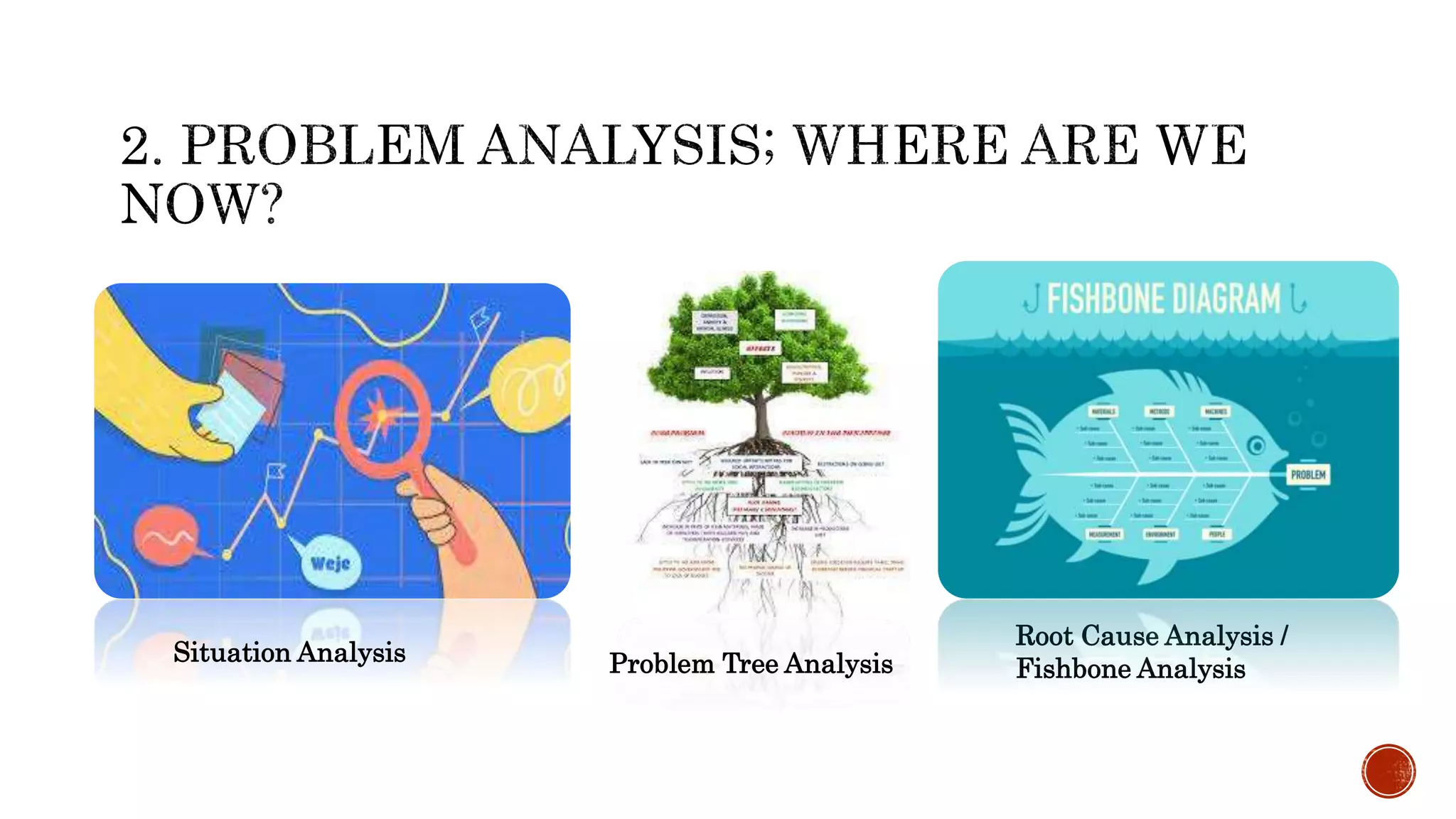 Situation Analysis Problem Tree Analysis
Root Cause Analysis /
Fishbone Analysis
 