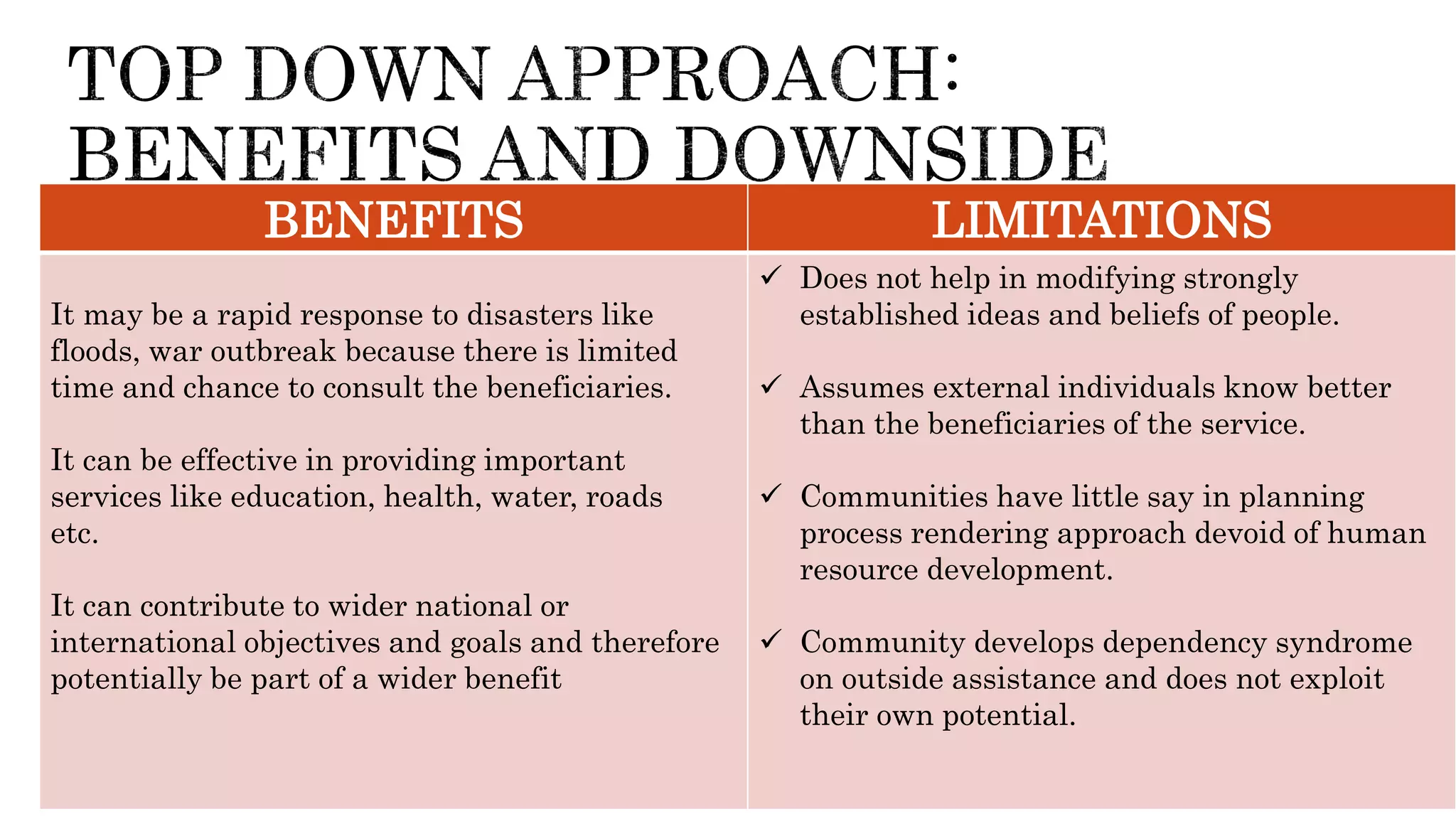 BENEFITS LIMITATIONS
It may be a rapid response to disasters like
floods, war outbreak because there is limited
time and chance to consult the beneficiaries.
It can be effective in providing important
services like education, health, water, roads
etc.
It can contribute to wider national or
international objectives and goals and therefore
potentially be part of a wider benefit
 Does not help in modifying strongly
established ideas and beliefs of people.
 Assumes external individuals know better
than the beneficiaries of the service.
 Communities have little say in planning
process rendering approach devoid of human
resource development.
 Community develops dependency syndrome
on outside assistance and does not exploit
their own potential.
 