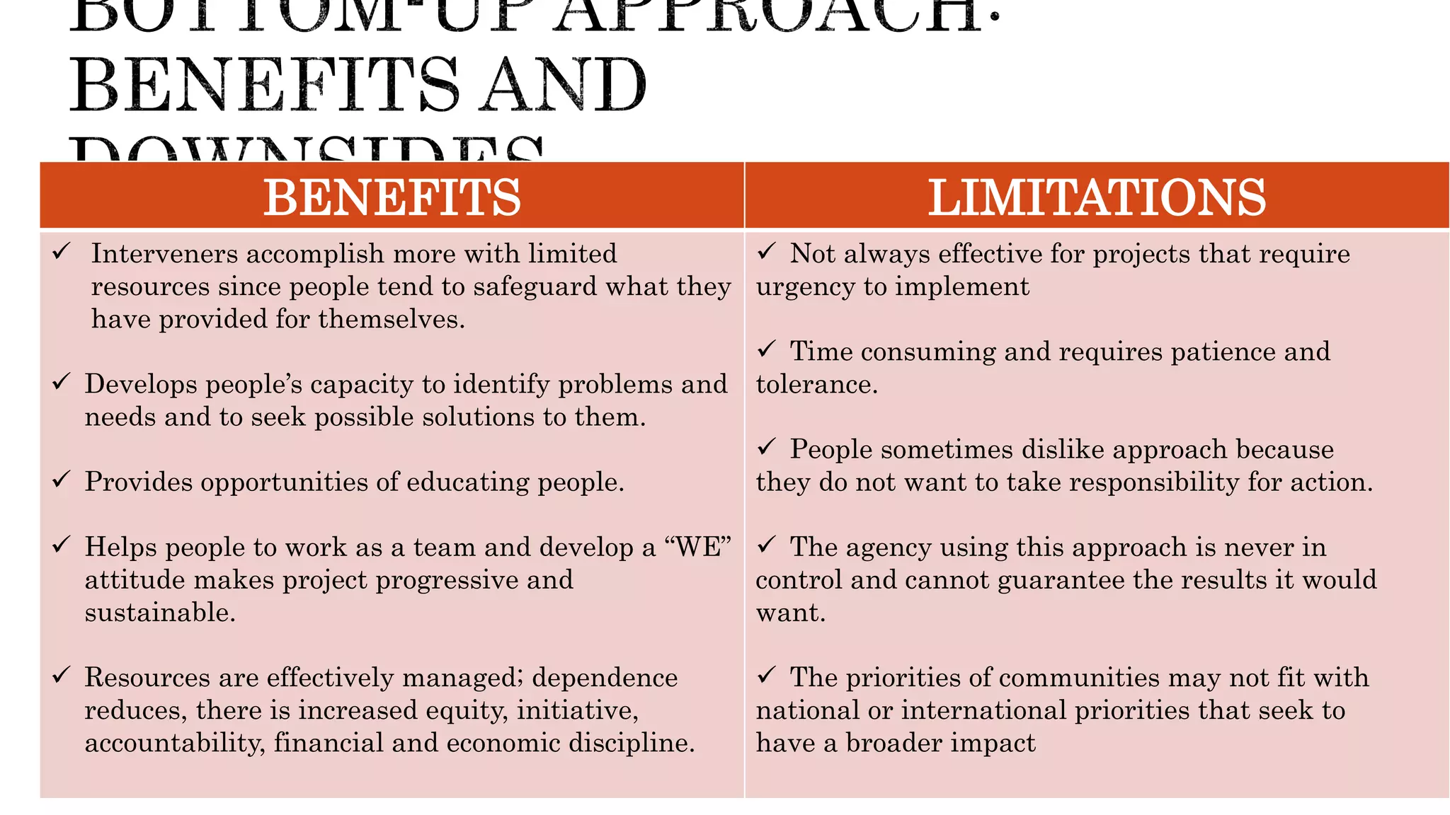 BENEFITS LIMITATIONS
 Interveners accomplish more with limited
resources since people tend to safeguard what they
have provided for themselves.
 Develops people’s capacity to identify problems and
needs and to seek possible solutions to them.
 Provides opportunities of educating people.
 Helps people to work as a team and develop a “WE”
attitude makes project progressive and
sustainable.
 Resources are effectively managed; dependence
reduces, there is increased equity, initiative,
accountability, financial and economic discipline.
 Not always effective for projects that require
urgency to implement
 Time consuming and requires patience and
tolerance.
 People sometimes dislike approach because
they do not want to take responsibility for action.
 The agency using this approach is never in
control and cannot guarantee the results it would
want.
 The priorities of communities may not fit with
national or international priorities that seek to
have a broader impact
 