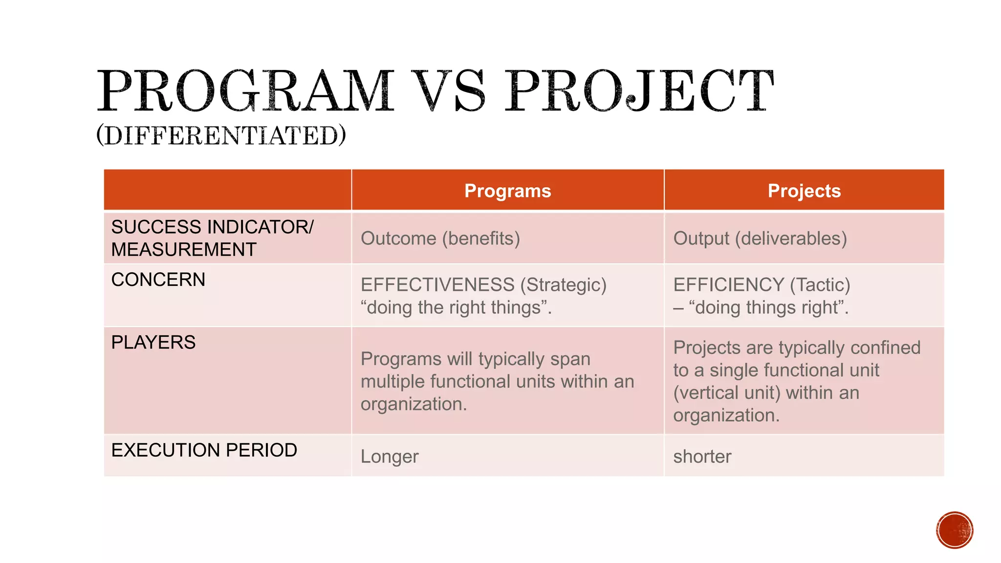 Programs Projects
SUCCESS INDICATOR/
MEASUREMENT
Outcome (benefits) Output (deliverables)
CONCERN EFFECTIVENESS (Strategic)
“doing the right things”.
EFFICIENCY (Tactic)
– “doing things right”.
PLAYERS
Programs will typically span
multiple functional units within an
organization.
Projects are typically confined
to a single functional unit
(vertical unit) within an
organization.
EXECUTION PERIOD Longer shorter
 