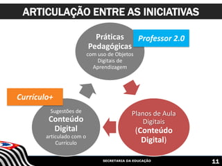 SECRETARIA DA EDUCAÇÃO
ARTICULAÇÃO ENTRE AS INICIATIVAS
11
Práticas
Pedagógicas
com uso de Objetos
Digitais de
Aprendizagem
Planos de Aula
Digitais
(Conteúdo
Digital)
Sugestões de
Conteúdo
Digital
articulado com o
Currículo
Professor 2.0
Currículo+
 