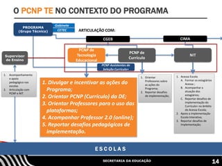 SECRETARIA DA EDUCAÇÃO
E S C O L A S
ARTICULAÇÃO COM:
CGEB CIMA
PCNP Assistentes de
Seleção Currículo+
PCNP de
Tecnologia
Educacional
NIT
1. Divulgar e incentivar as ações do
Programa;
2. Orientar PCNP (Currículo) da DE;
3. Orientar Professores para o uso das
plataformas;
4. Acompanhar Professor 2.0 (online);
5. Reportar desafios pedagógicos de
implementação.
1. Orientar
Professores sobre
as ações do
Programa;
2. Reportar desafios
de implementação;
1. Acessa Escola
A. Formar os estagiários
Acessa ;
B. Acompanhar a
atuação dos
estagiários;
C. Reportar desafios de
implementação do
Currículo+ no âmbito
do Acessa Escola;
2. Apoio a implementação
Escola Interativa;
3. Reportar desafios de
Implementação;
Supervisor
de Ensino
1. Acompanhamento
e apoio
pedagógico nas
escolas
2. Articulação com
PCNP e NIT
Gabinete
CETEC
O PCNP TE NO CONTEXTO DO PROGRAMA
PROGRAMA
(Grupo Técnico)
PCNP de
Currículo
14
 