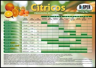 PROGRAMA NUTRICIONAL Departamento I+D+i
Cítricos
DISPER Root: En plantones, hacer 3-4 aplicaciones durante el año. Dosis: 1 kg/ha y aplicación. En árboles adultos con problemas radiculares, hacer 2 aplicaciones. Dosis:1,5-2 kg/ha y aplicación.
DISPER Chlorophyl GS: Aplicar vía foliar desde el inicio de la brotación. Se pueden realizar 2 aplicaciones si hay mayor necesidad de desarrollo vegetativo o algún tipo de estrés. Dosis: 500 g/1000 L.
DISPER Bloom: Realizar una única aplicación foliar en el momento de la apertura floral en árboles que sufran algún tipo de estrés durante este periodo. Dosis: 1 kg/1000 L.
DISPER Vital: Aplicar vía foliar a la caída de pétalos (aproximadamente al 80% de pétalos caídos), coincidiendo con el inicio de división celular. Dosis: 2 kg/1000 L.
DISPER Size: Para engorde: aplicar con un tamaño de fruto aproximado de 15 mm (después de la segunda caída fisiológica). Para maduración: aplicar previo al cambio de color. Dosis: 1-2 kg/1000 L.
DISPER Cu MAX: Aplicar vía foliar a 1-1,5 kg/1000 L para incrementar el contenido de cobre y fortalecer los tejidos, previniendo frente a desórdenes fisiológicos. Aplicar en los momentos más críticos. La aplicación no produce parada vegetativa, y puede ser
pulverizado sin riesgo de toxicidad ni de manchas en frutos. También se puede emplear para prevenir problemas vasculares en aplicación radicular, realizando aplicaciones a 1 - 2 kg/ha desde el transplante.
DISPER Fer, DISPER Complex GS, DISPER Mg Sinergy, DISPER ZM Sinergy, DISPER Zn Sinergy, DISPER Mn Sinergy, DISPER Ca Sinergy: Aplicación de productos nutricionales (vía foliar o radicular) a lo largo del ciclo de cultivo en aquellos momentos
más críticos (brotación, floración, engorde). Dosis: y número de aplicaciones: en función de las necesidades (según tipo de suelo, variedad y manejo).
DISPER Humic / DISPER Alghum: Aplicar vía radicular durante todo el ciclo, con dosis mayores al inicio (comienzo de la brotación). Dosis total por ciclo: 8-10 kg/ha en fertirrigación (aumentar un 30-40% en riego a manta). Distribuir en un mínimo de 4-6
aplicaciones. La diferencia de DISPER Alghum es que tiene una mayor capacidad para incrementar la porosidad del suelo (especialmente en suelos compactados), aumentar la capacidad de retención de agua y estimular la raíz.
Producto
ENTRADA EN
PRODUCCIÓN
TIPO DE
APLICACIÓN
DOSIS /
APLICACIÓN
Nº DE
APLICACIONES
INICIO
BROTACIÓN
DESARROLLO
VEGETATIVO
INICIO
FLORACIÓN
80% PÉTALOS
CAÍDOS
FINAL
DESARROLLO
DEL FRUTO
MADUREZ
INICIO
DESARROLLO
DEL FRUTO
RADICULAR
FOLIAR
FOLIAR
FOLIAR
FOLIAR
FOLIAR
RADICULAR
FOLIAR
FOLIAR
RADICULAR
1 kg/ha
0,5 g/L
1-2 g/L
2 g/L
1-2 g/L
1’5 g/L
5-30 g/árbol
0’5-2 g/L
1-2 g/L
2 kg/ha
4-5
1-3
1
1-3
2-3
2-3
3-5
1-3
1-3
1-2
4-5
E S T A D O S F E N O L Ó G I C O S
DISPER Root
DISPER Chlorophyl GS
DISPER Bloom
DISPER Vital
DISPER Size
DISPER Cu MAX
DISPER Fer / DISPER Complex
DISPER ZM / Zn / Mn
DISPER Ca
DISPER Humic / DISPER Alghum
DISPER Root
DISPER Chlorophyl GS
DISPER Bloom
DISPER Vital
DISPER Size
DISPER Cu MAX
DISPER Fer / DISPER Complex
SEGUNDA
BROTACIÓN
DISPER ZM / Zn / Mn
DISPER Ca
DISPER Humic / DISPER Alghum
DISPER MgDISPER Mg
FOLIAR
RADICULAR
0’5-1’5 g/L
2-3 kg/ha
 