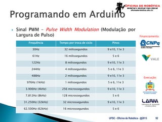 Laboratório de Automação e Robótica Móvel 
Financiamento: 
Execução: 
Sinal PWM – Pulse Width Modulation (Modulação por Largura de Pulso) 
UFSC - Oficina de Robótica - @2013 
92 
Frequência 
Tempo por troca de ciclo 
Pinos 
30Hz 
32 milissegundos 
9 e10, 11e 3 
61Hz 
16 milissegundos 
5 e 6 
122Hz 
8 milissegundos 
9 e10, 11e 3 
244Hz 
4 milissegundos 
5 e 6, 11e 3 
488Hz 
2 milissegundos 
9 e10, 11e 3 
976Hz (1kHz) 
1 milissegundos 
5 e 6, 11e 3 
3.906Hz (4kHz) 
256 microssegundos 
9 e10, 11e 3 
7.812Hz (8kHz) 
128 microssegundos 
5 e 6 
31.250Hz (32kHz) 
32 microssegundos 
9 e10, 11e 3 
62.500Hz (62kHz) 
16 microssegundos 
5 e 6  