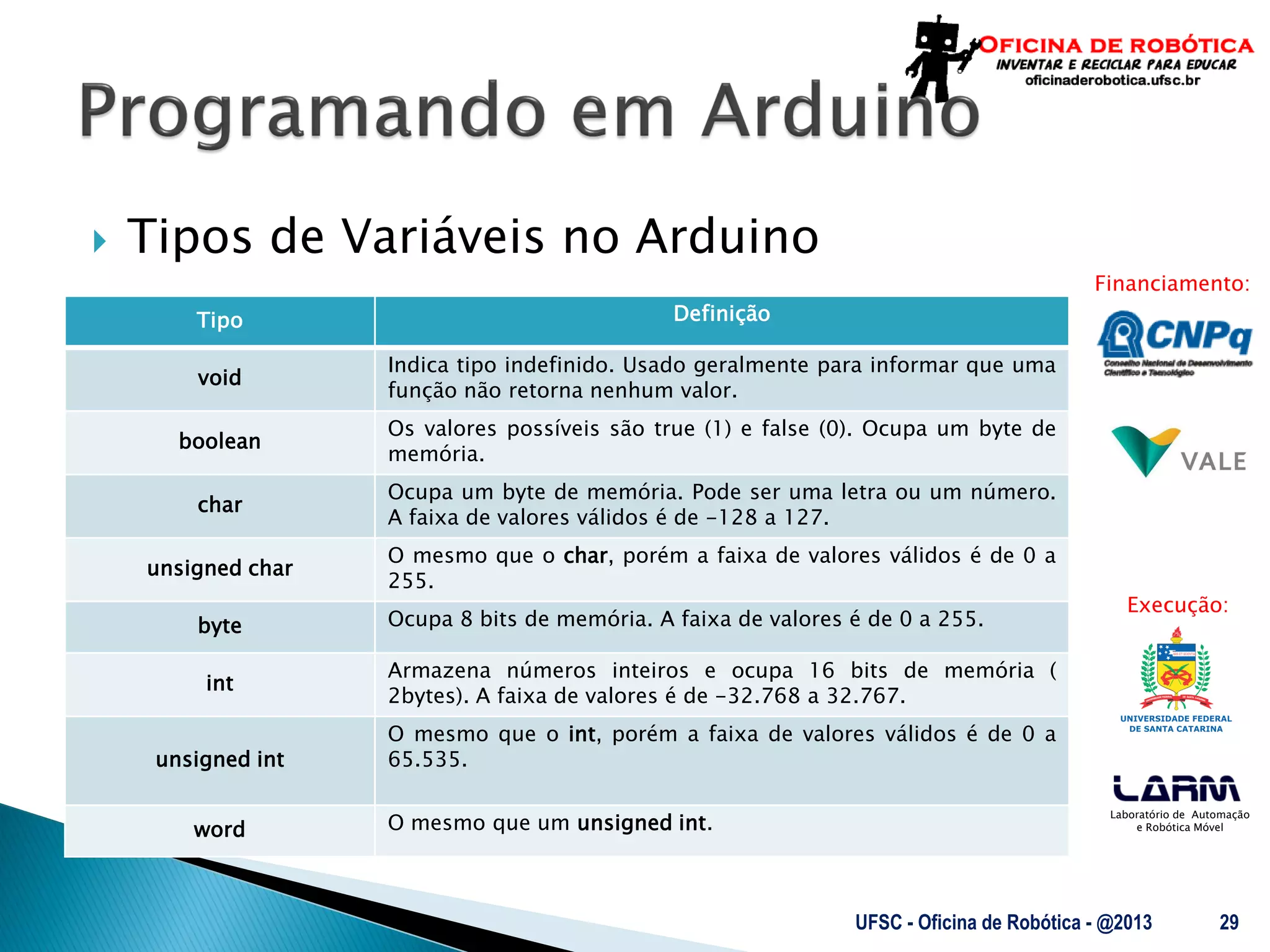 Laboratório de Automação
e Robótica Móvel
Financiamento:
Execução:
 Tipos de Variáveis no Arduino
UFSC - Oficina de Robótica - @2013 29
Tipo Definição
void
Indica tipo indefinido. Usado geralmente para informar que uma
função não retorna nenhum valor.
boolean
Os valores possíveis são true (1) e false (0). Ocupa um byte de
memória.
char
Ocupa um byte de memória. Pode ser uma letra ou um número.
A faixa de valores válidos é de -128 a 127.
unsigned char
O mesmo que o char, porém a faixa de valores válidos é de 0 a
255.
byte Ocupa 8 bits de memória. A faixa de valores é de 0 a 255.
int
Armazena números inteiros e ocupa 16 bits de memória (
2bytes). A faixa de valores é de -32.768 a 32.767.
unsigned int
O mesmo que o int, porém a faixa de valores válidos é de 0 a
65.535.
word O mesmo que um unsigned int.
 