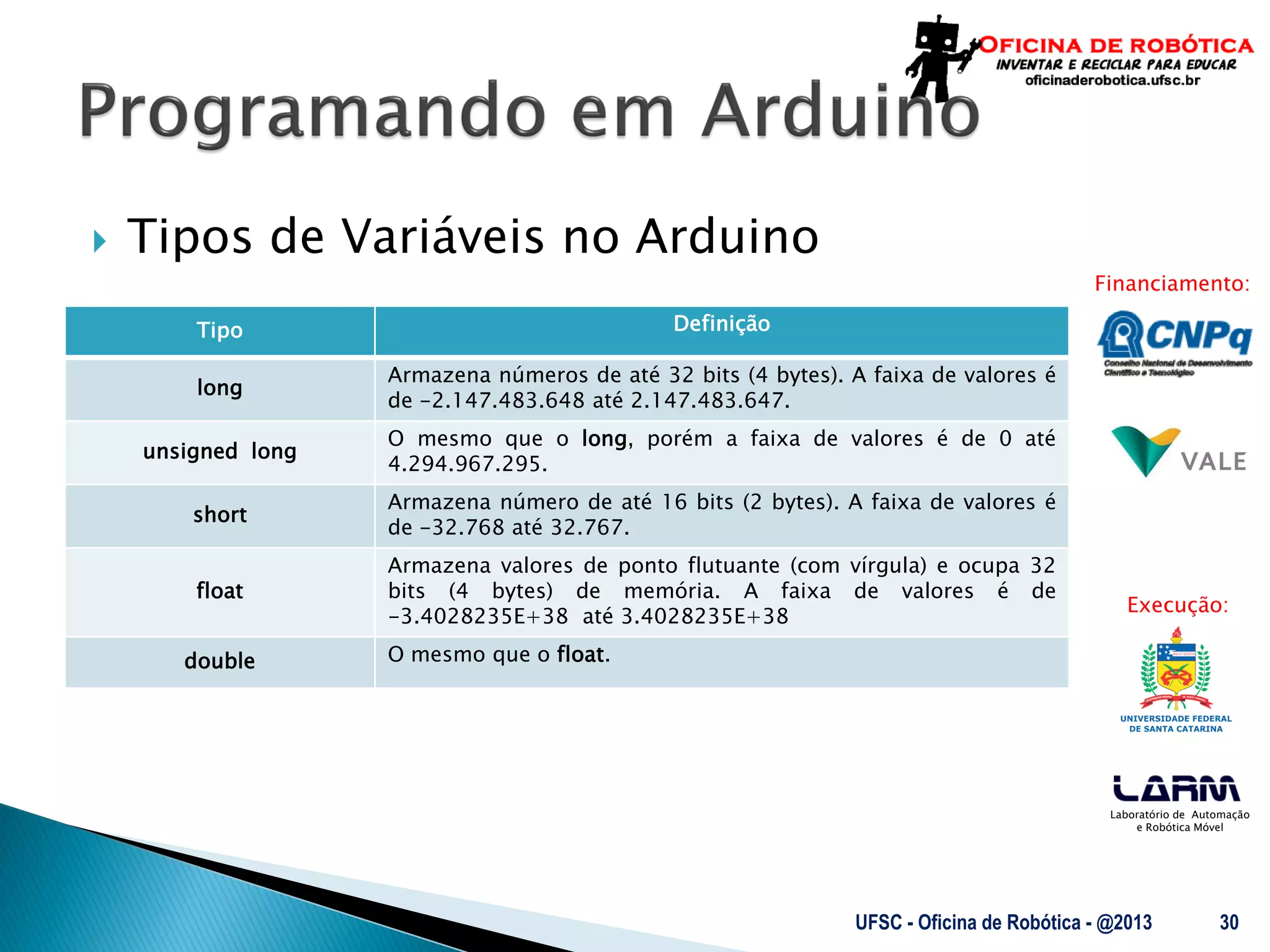 Laboratório de Automação
e Robótica Móvel
Financiamento:
Execução:
 Tipos de Variáveis no Arduino
UFSC - Oficina de Robótica - @2013 30
Tipo Definição
long
Armazena números de até 32 bits (4 bytes). A faixa de valores é
de -2.147.483.648 até 2.147.483.647.
unsigned long
O mesmo que o long, porém a faixa de valores é de 0 até
4.294.967.295.
short
Armazena número de até 16 bits (2 bytes). A faixa de valores é
de -32.768 até 32.767.
float
Armazena valores de ponto flutuante (com vírgula) e ocupa 32
bits (4 bytes) de memória. A faixa de valores é de
-3.4028235E+38 até 3.4028235E+38
double O mesmo que o float.
 