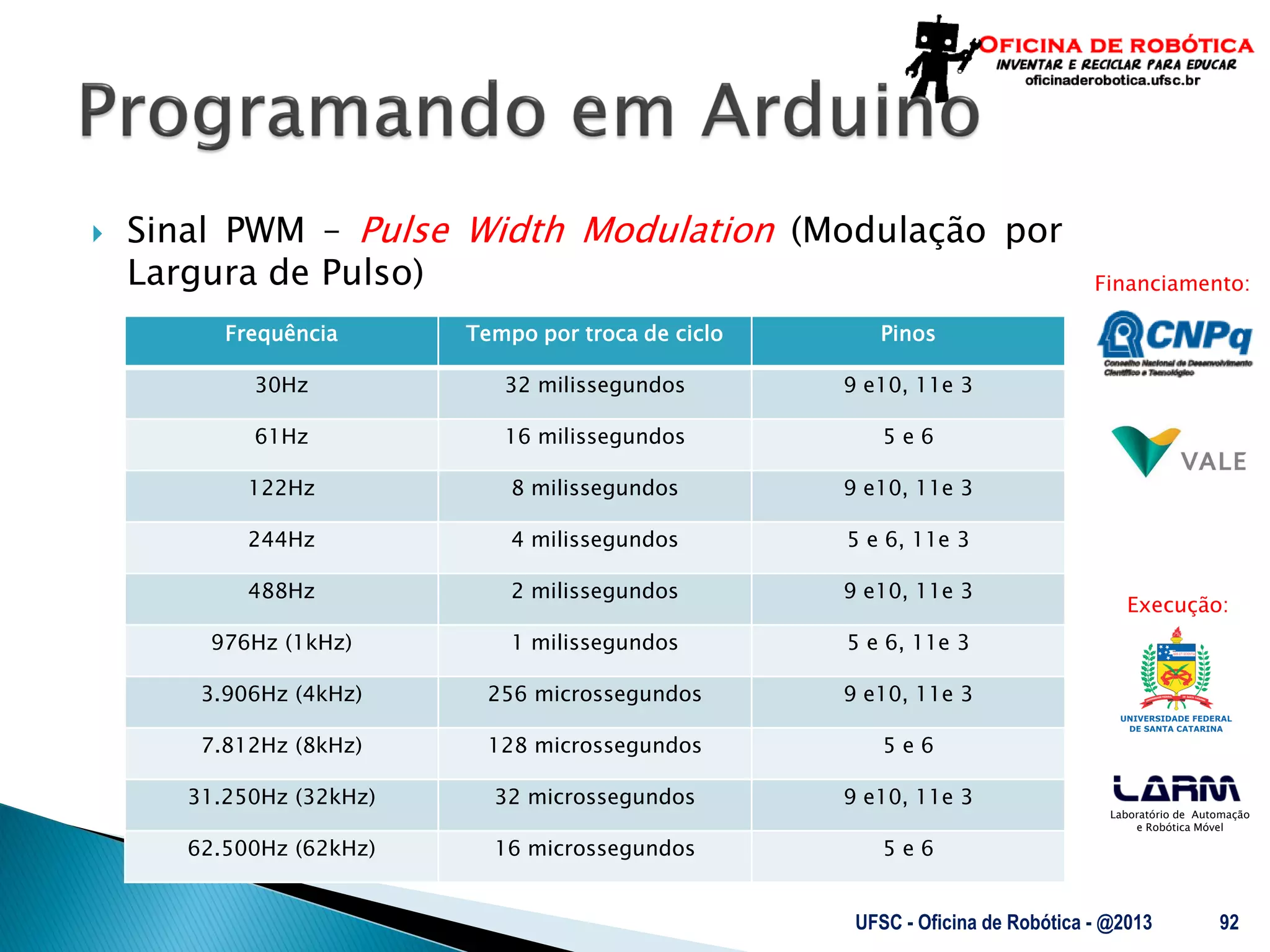 Laboratório de Automação
e Robótica Móvel
Financiamento:
Execução:
 Sinal PWM – Pulse Width Modulation (Modulação por
Largura de Pulso)
UFSC - Oficina de Robótica - @2013 92
Frequência Tempo por troca de ciclo Pinos
30Hz 32 milissegundos 9 e10, 11e 3
61Hz 16 milissegundos 5 e 6
122Hz 8 milissegundos 9 e10, 11e 3
244Hz 4 milissegundos 5 e 6, 11e 3
488Hz 2 milissegundos 9 e10, 11e 3
976Hz (1kHz) 1 milissegundos 5 e 6, 11e 3
3.906Hz (4kHz) 256 microssegundos 9 e10, 11e 3
7.812Hz (8kHz) 128 microssegundos 5 e 6
31.250Hz (32kHz) 32 microssegundos 9 e10, 11e 3
62.500Hz (62kHz) 16 microssegundos 5 e 6
 