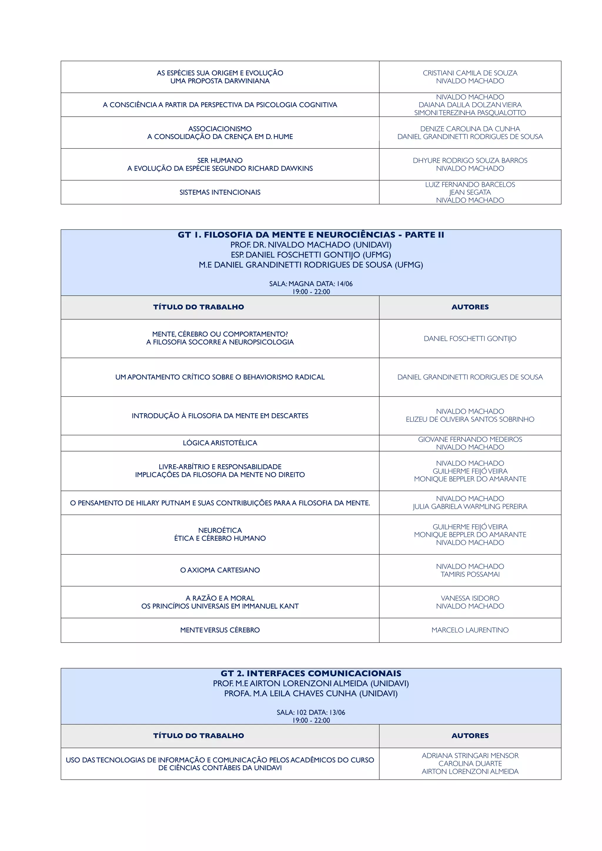 AS ESPÉCIES SUA ORIGEM E EVOLUÇÃO
UMA PROPOSTA DARWINIANA
CRISTIANI CAMILA DE SOUZA
NIVALDO MACHADO
A CONSCIÊNCIA A PARTIR DA PERSPECTIVA DA PSICOLOGIA COGNITIVA
NIVALDO MACHADO
DAIANA DALILA DOLZANVIEIRA
SIMONITEREZINHA PASQUALOTTO
ASSOCIACIONISMO
A CONSOLIDAÇÃO DA CRENÇA EM D. HUME
DENIZE CAROLINA DA CUNHA
DANIEL GRANDINETTI RODRIGUES DE SOUSA
SER HUMANO
A EVOLUÇÃO DA ESPÉCIE SEGUNDO RICHARD DAWKINS
DHYURE RODRIGO SOUZA BARROS
NIVALDO MACHADO
SISTEMAS INTENCIONAIS
LUIZ FERNANDO BARCELOS
JEAN SEGATA
NIVALDO MACHADO
GT 1. FILOSOFIA DA MENTE E NEUROCIÊNCIAS - PARTE II
PROF. DR. NIVALDO MACHADO (UNIDAVI)
ESP. DANIEL FOSCHETTI GONTIJO (UFMG)
M.E DANIEL GRANDINETTI RODRIGUES DE SOUSA (UFMG)
SALA: MAGNA DATA: 14/06
19:00 - 22:00
GT 1. FILOSOFIA DA MENTE E NEUROCIÊNCIAS - PARTE II
PROF. DR. NIVALDO MACHADO (UNIDAVI)
ESP. DANIEL FOSCHETTI GONTIJO (UFMG)
M.E DANIEL GRANDINETTI RODRIGUES DE SOUSA (UFMG)
SALA: MAGNA DATA: 14/06
19:00 - 22:00
TÍTULO DO TRABALHO AUTORES
MENTE, CÉREBRO OU COMPORTAMENTO?
A FILOSOFIA SOCORRE A NEUROPSICOLOGIA
DANIEL FOSCHETTI GONTIJO
UM APONTAMENTO CRÍTICO SOBRE O BEHAVIORISMO RADICAL DANIEL GRANDINETTI RODRIGUES DE SOUSA
INTRODUÇÃO À FILOSOFIA DA MENTE EM DESCARTES
NIVALDO MACHADO
ELIZEU DE OLIVEIRA SANTOS SOBRINHO
LÓGICA ARISTOTÉLICA
GIOVANE FERNANDO MEDEIROS
NIVALDO MACHADO
LIVRE-ARBÍTRIO E RESPONSABILIDADE
IMPLICAÇÕES DA FILOSOFIA DA MENTE NO DIREITO
NIVALDO MACHADO
GUILHERME FEIJÓVEIIRA
MONIQUE BEPPLER DO AMARANTE
O PENSAMENTO DE HILARY PUTNAM E SUAS CONTRIBUIÇÕES PARA A FILOSOFIA DA MENTE.
NIVALDO MACHADO
JULIA GABRIELA WARMLING PEREIRA
NEUROÉTICA
ÉTICA E CÉREBRO HUMANO
GUILHERME FEIJÓVEIIRA
MONIQUE BEPPLER DO AMARANTE
NIVALDO MACHADO
O AXIOMA CARTESIANO
NIVALDO MACHADO
TAMIRIS POSSAMAI
A RAZÃO E A MORAL
OS PRINCÍPIOS UNIVERSAIS EM IMMANUEL KANT
VANESSA ISIDORO
NIVALDO MACHADO
MENTEVERSUS CÉREBRO MARCELO LAURENTINO
GT 2. INTERFACES COMUNICACIONAIS
PROF. M.E AIRTON LORENZONI ALMEIDA (UNIDAVI)
PROFA. M.A LEILA CHAVES CUNHA (UNIDAVI)
SALA: 102 DATA: 13/06
19:00 - 22:00
GT 2. INTERFACES COMUNICACIONAIS
PROF. M.E AIRTON LORENZONI ALMEIDA (UNIDAVI)
PROFA. M.A LEILA CHAVES CUNHA (UNIDAVI)
SALA: 102 DATA: 13/06
19:00 - 22:00
TÍTULO DO TRABALHO AUTORES
USO DAS TECNOLOGIAS DE INFORMAÇÃO E COMUNICAÇÃO PELOS ACADÊMICOS DO CURSO
DE CIÊNCIAS CONTÁBEIS DA UNIDAVI
ADRIANA STRINGARI MENSOR
CAROLINA DUARTE
AIRTON LORENZONI ALMEIDA
 