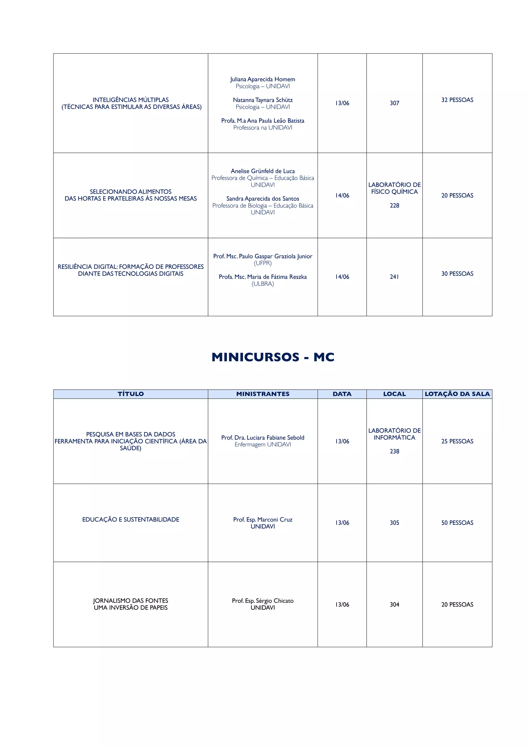 INTELIGÊNCIAS MÚLTIPLAS
(TÉCNICAS PARA ESTIMULAR AS DIVERSAS ÁREAS)
Juliana Aparecida Homem
Psicologia – UNIDAVI
Natanna Taynara Schütz
Psicologia – UNIDAVI
Profa. M.a Ana Paula Leão Batista
Professora na UNIDAVI
13/06 307
32 PESSOAS
SELECIONANDO ALIMENTOS
DAS HORTAS E PRATELEIRAS ÀS NOSSAS MESAS
Anelise Grünfeld de Luca
Professora de Química – Educação Básica
UNIDAVI
Sandra Aparecida dos Santos
Professora de Biologia – Educação Básica
UNIDAVI
14/06
LABORATÓRIO DE
FÍSICO QUÍMICA
228
20 PESSOAS
RESILIÊNCIA DIGITAL: FORMAÇÃO DE PROFESSORES
DIANTE DAS TECNOLOGIAS DIGITAIS
Prof. Msc. Paulo Gaspar Graziola Junior
(UFPR)
Profa. Msc. Maria de Fátima Reszka
(ULBRA)
14/06 241
30 PESSOAS
MINICURSOS - MC
TÍTULO MINISTRANTES DATA LOCAL LOTAÇÃO DA SALA
PESQUISA EM BASES DA DADOS
FERRAMENTA PARA INICIAÇÃO CIENTÍFICA (ÁREA DA
SAÚDE)
Prof. Dra. Luciara Fabiane Sebold
Enfermagem UNIDAVI
13/06
LABORATÓRIO DE
INFORMÁTICA
238
25 PESSOAS
EDUCAÇÃO E SUSTENTABILIDADE Prof. Esp. Marconi Cruz
UNIDAVI
13/06 305 50 PESSOAS
JORNALISMO DAS FONTES
UMA INVERSÃO DE PAPEIS
Prof. Esp. Sérgio Chicato
UNIDAVI
13/06 304 20 PESSOAS
 