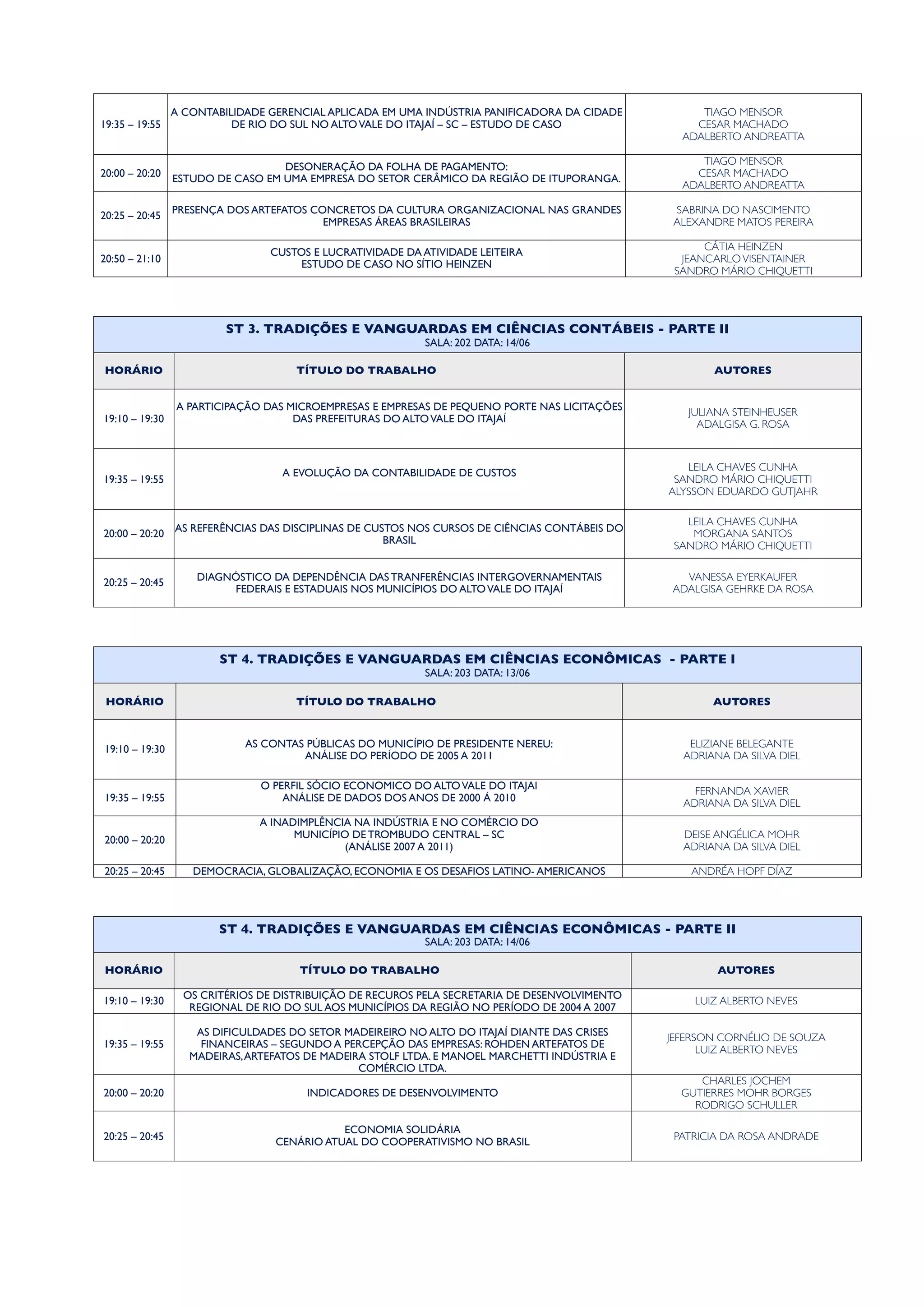 19:35 – 19:55
A CONTABILIDADE GERENCIAL APLICADA EM UMA INDÚSTRIA PANIFICADORA DA CIDADE
DE RIO DO SUL NO ALTOVALE DO ITAJAÍ – SC – ESTUDO DE CASO
TIAGO MENSOR
CESAR MACHADO
ADALBERTO ANDREATTA
20:00 – 20:20
DESONERAÇÃO DA FOLHA DE PAGAMENTO:
ESTUDO DE CASO EM UMA EMPRESA DO SETOR CERÂMICO DA REGIÃO DE ITUPORANGA.
TIAGO MENSOR
CESAR MACHADO
ADALBERTO ANDREATTA
20:25 – 20:45
PRESENÇA DOS ARTEFATOS CONCRETOS DA CULTURA ORGANIZACIONAL NAS GRANDES
EMPRESAS ÁREAS BRASILEIRAS
SABRINA DO NASCIMENTO
ALEXANDRE MATOS PEREIRA
20:50 – 21:10
CUSTOS E LUCRATIVIDADE DA ATIVIDADE LEITEIRA
ESTUDO DE CASO NO SÍTIO HEINZEN
CÁTIA HEINZEN
JEANCARLOVISENTAINER
SANDRO MÁRIO CHIQUETTI
ST 3. TRADIÇÕES E VANGUARDAS EM CIÊNCIAS CONTÁBEIS - PARTE II
SALA: 202 DATA: 14/06
ST 3. TRADIÇÕES E VANGUARDAS EM CIÊNCIAS CONTÁBEIS - PARTE II
SALA: 202 DATA: 14/06
ST 3. TRADIÇÕES E VANGUARDAS EM CIÊNCIAS CONTÁBEIS - PARTE II
SALA: 202 DATA: 14/06
HORÁRIO TÍTULO DO TRABALHO AUTORES
19:10 – 19:30
A PARTICIPAÇÃO DAS MICROEMPRESAS E EMPRESAS DE PEQUENO PORTE NAS LICITAÇÕES
DAS PREFEITURAS DO ALTOVALE DO ITAJAÍ
JULIANA STEINHEUSER
ADALGISA G. ROSA
19:35 – 19:55
A EVOLUÇÃO DA CONTABILIDADE DE CUSTOS
LEILA CHAVES CUNHA
SANDRO MÁRIO CHIQUETTI
ALYSSON EDUARDO GUTJAHR
20:00 – 20:20
AS REFERÊNCIAS DAS DISCIPLINAS DE CUSTOS NOS CURSOS DE CIÊNCIAS CONTÁBEIS DO
BRASIL
LEILA CHAVES CUNHA
MORGANA SANTOS
SANDRO MÁRIO CHIQUETTI
20:25 – 20:45
DIAGNÓSTICO DA DEPENDÊNCIA DAS TRANFERÊNCIAS INTERGOVERNAMENTAIS
FEDERAIS E ESTADUAIS NOS MUNICÍPIOS DO ALTOVALE DO ITAJAÍ
VANESSA EYERKAUFER
ADALGISA GEHRKE DA ROSA
ST 4. TRADIÇÕES E VANGUARDAS EM CIÊNCIAS ECONÔMICAS - PARTE I
SALA: 203 DATA: 13/06
ST 4. TRADIÇÕES E VANGUARDAS EM CIÊNCIAS ECONÔMICAS - PARTE I
SALA: 203 DATA: 13/06
ST 4. TRADIÇÕES E VANGUARDAS EM CIÊNCIAS ECONÔMICAS - PARTE I
SALA: 203 DATA: 13/06
HORÁRIO TÍTULO DO TRABALHO AUTORES
19:10 – 19:30
AS CONTAS PÚBLICAS DO MUNICÍPIO DE PRESIDENTE NEREU:
ANÁLISE DO PERÍODO DE 2005 A 2011
ELIZIANE BELEGANTE
ADRIANA DA SILVA DIEL
19:35 – 19:55
O PERFIL SÓCIO ECONOMICO DO ALTOVALE DO ITAJAI
ANÁLISE DE DADOS DOS ANOS DE 2000 Á 2010
FERNANDA XAVIER
ADRIANA DA SILVA DIEL
20:00 – 20:20
A INADIMPLÊNCIA NA INDÚSTRIA E NO COMÉRCIO DO
MUNICÍPIO DE TROMBUDO CENTRAL – SC
(ANÁLISE 2007 A 2011)
DEISE ANGÉLICA MOHR
ADRIANA DA SILVA DIEL
20:25 – 20:45 DEMOCRACIA, GLOBALIZAÇÃO, ECONOMIA E OS DESAFIOS LATINO- AMERICANOS ANDRÉA HOPF DÍAZ
ST 4. TRADIÇÕES E VANGUARDAS EM CIÊNCIAS ECONÔMICAS - PARTE II
SALA: 203 DATA: 14/06
ST 4. TRADIÇÕES E VANGUARDAS EM CIÊNCIAS ECONÔMICAS - PARTE II
SALA: 203 DATA: 14/06
ST 4. TRADIÇÕES E VANGUARDAS EM CIÊNCIAS ECONÔMICAS - PARTE II
SALA: 203 DATA: 14/06
HORÁRIO TÍTULO DO TRABALHO AUTORES
19:10 – 19:30
OS CRITÉRIOS DE DISTRIBUIÇÃO DE RECUROS PELA SECRETARIA DE DESENVOLVIMENTO
REGIONAL DE RIO DO SUL AOS MUNICÍPIOS DA REGIÃO NO PERÍODO DE 2004 A 2007
LUIZ ALBERTO NEVES
19:35 – 19:55
AS DIFICULDADES DO SETOR MADEIREIRO NO ALTO DO ITAJAÍ DIANTE DAS CRISES
FINANCEIRAS – SEGUNDO A PERCEPÇÃO DAS EMPRESAS: ROHDEN ARTEFATOS DE
MADEIRAS,ARTEFATOS DE MADEIRA STOLF LTDA. E MANOEL MARCHETTI INDÚSTRIA E
COMÉRCIO LTDA.
JEFERSON CORNÉLIO DE SOUZA
LUIZ ALBERTO NEVES
20:00 – 20:20 INDICADORES DE DESENVOLVIMENTO
CHARLES JOCHEM
GUTIERRES MOHR BORGES
RODRIGO SCHULLER
20:25 – 20:45
ECONOMIA SOLIDÁRIA
CENÁRIO ATUAL DO COOPERATIVISMO NO BRASIL
PATRICIA DA ROSA ANDRADE
 