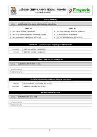 2
FUTSAL FEMININO
LOCAL GINÁSIO DE ESPORTES DA EEB PEDRO AMÉRICO - AGROLÂNDIA
CHAVE [A] CHAVE [B]
1 EEB TEREZA CRISTINA - LAURENTINO 4 EEB ADOLFO BOVING - BRAÇO DO TROMBUDO
2 EEB DR. HERMANN BLUMENAU - TROMBUDO CENTRAL 5 CE ADOLFO HEDEL - AGROLÂNDIA
3 EEB HENRIQUE DA SILVA FONTES - RIO DO SUL 6 EEB EXP. MÁRIO NARDELLI - RIO DO OESTE
HANDEBOL - Classificado para etapa Regional Leste Norte
MASCULINO EEB PEDRO AMÉRICO - AGROLÂNDIA
FEMININO EEB PEDRO AMÉRICO - AGROLÂNDIA
TÊNIS DE MESA - Dia 13/06/2016
LOCAL CLUBE RIOSULENSE DE TÊNIS DE MESA
PARTICIPANTES FEM.
PARTICIPANTES MASC.
VOLEIBOL - Classificado para etapa Regional Leste Norte
FEMININO INSTITUTO MARIA AUXILIADORA (RIO DO SUL)
MASCULINO EEB PAULO CORDEIRO (RIO DO SUL)
XADREZ - Dia 13/06/2016
LOCAL CLUBE RIOSULENSE DE XADREZ
PARTICIPANTES FEM.
PARTICIPANTES MASC.
 