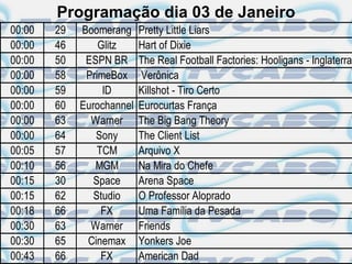 Programação dia 03 de Janeiro
00:00   29   Boomerang     Pretty Little Liars
00:00   46       Glitz     Hart of Dixie
00:00   50    ESPN BR      The Real Football Factories: Hooligans - Inglaterra
00:00   58    PrimeBox     Verônica
00:00   59        ID       Killshot - Tiro Certo
00:00   60   Eurochannel   Eurocurtas França
00:00   63     Warner      The Big Bang Theory
00:00   64      Sony       The Client List
00:05   57       TCM       Arquivo X
00:10   56      MGM        Na Mira do Chefe
00:15   30      Space      Arena Space
00:15   62      Studio     O Professor Aloprado
00:18   66        FX       Uma Família da Pesada
00:30   63     Warner      Friends
00:30   65    Cinemax      Yonkers Joe
00:43   66        FX       American Dad
 