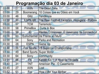 Programação dia 03 de Janeiro
03:00   27       AXN       The Dead Zone
03:00   29   Boomerang     10 Coisas que eu Odeio em Você
03:00   46       Glitz     Tendência
03:00   50    ESPN BR      The Real Football Factories: Hooligans - Polônia
03:00   57       TCM       Terremoto
03:00   58    PrimeBox      Curta In Box
03:00   59        ID       Mentes Criminosas: O Assassino de Connecticut
03:00   60   Eurochannel   De Frente ao Muro
03:00   64      Sony       Parks and Recreation
03:30   28      ESPN       Game Up
03:30   36    Fox Sports   V8 Supercar Championship
03:30   49   Band Sports   Super Motor
03:30   64      Sony       Community
03:31   66        FX       Karatê Kid 1: A Hora da Verdade
03:40   31       TNT       American Pie - O Casamento
03:45   27       AXN       Lost
03:52   61       Fox       How I Met Your Mother
 