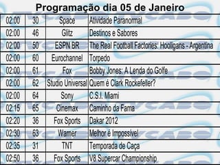 Programação dia 05 de Janeiro
02:00   30      Space Atividade Paranormal
02:00   46       Glitz      Destinos e Sabores
02:00   50    ESPN BR The Real Football Factories: Hooligans - Argentina
02:00   60 Eurochannel Torpedo
02:00   61       Fox        Bobby Jones: A Lenda do Golfe
02:00   62 Studio Universal Quem é Clark Rockefeller?
02:00   64       Sony       C.S.I. Miami
02:15   65     Cinemax Caminho da Fama
02:20   36    Fox Sports Dakar 2012
02:30   63     Warner Melhor é Impossível
02:35   31       TNT        Temporada de Caça
02:50   36    Fox Sports V8 Supercar Championship
 
