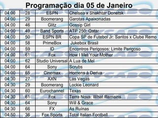 Programação dia 05 de Janeiro
04:00   28        ESPN          Chelsea x Shakhtar Donetsk
04:00   29     Boomerang        Garotas Apaixonadas
04:00   46         Glitz        Gossip Girl
04:00   49     Band Sports      ATP 250: Qatar
04:00   50      ESPN BR         Copa SP de Futebol Jr: Santos x Clube Remo
04:00   58      PrimeBox         Jukebox Brasil
04:00   59          ID          Encontros Perigosos: Limite Perigoso
04:00   61         Fox          How I Met Your Mother
04:00   62   Studio Universal   A Lua de Mel
04:00   64         Sony         Scrubs
04:00   65       Cinemax        Homens à Deriva
04:30   27         AXN          Las Vegas
04:30   29     Boomerang        Lockie Leonard
04:30   60     Eurochannel      Texas
04:30   61         Fox          Terra Nova: What Remains
04:30   64         Sony         Will & Grace
04:30   66          FX          As Ruínas
04:50   36      Fox Sports      Total Italian Football
 