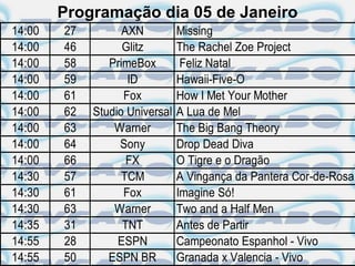 Programação dia 05 de Janeiro
14:00   27         AXN          Missing
14:00   46         Glitz        The Rachel Zoe Project
14:00   58      PrimeBox         Feliz Natal
14:00   59          ID          Hawaii-Five-O
14:00   61         Fox          How I Met Your Mother
14:00   62   Studio Universal   A Lua de Mel
14:00   63       Warner         The Big Bang Theory
14:00   64        Sony          Drop Dead Diva
14:00   66          FX          O Tigre e o Dragão
14:30   57         TCM          A Vingança da Pantera Cor-de-Rosa
14:30   61         Fox          Imagine Só!
14:30   63       Warner         Two and a Half Men
14:35   31         TNT          Antes de Partir
14:55   28        ESPN          Campeonato Espanhol - Vivo
14:55   50      ESPN BR         Granada x Valencia - Vivo
 