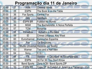 Programação dia 11 de Janeiro
20:00   27         AXN          Criminal Minds
20:00   28        ESPN          The Book is on the Table
20:00   36      Fox Sports      Central Fox
20:00   46         Glitz        Manifesto
20:00   50      ESPN BR         Futebol No Mundo
20:00   56        MGM           The Bachelorette: A Noiva Perfeita
20:00   57         TCM          Bonanza
20:00   58      PrimeBox         Achados e Perdidos
20:00   59          ID          Crimes Urbanos: Key West
20:00   60     Eurochannel      Eurocurtas Espanha
20:00   61         Fox          Os Simpsons
20:00   62   Studio Universal   Rezando por Bobby
20:00   63       Warner         Two and a Half Men
20:00   64        Sony          C.S.I
20:00   66          FX          Domino - A Caçadora de Recompensas
20:30   28        ESPN          30 For 30: You Don't Know
20:30   49     Band Sports      Zona ACB / Band Sports.ZIP
20:55   50      ESPN BR         Copa SP de Futebol Jr: América x Flamengo - Vivo
 
