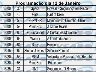 Programação dia 12 de Janeiro
16:00   30      Space       Firewall - Segurança em Risco
16:00   46       Glitz      Hart of Dixie
16:00   50    ESPN BR Memórias do Chumbo: Chile
16:00   58    PrimeBox Jukebox Brasil
16:00   60 Eurochannel A Costa dos Murmúrios
16:00   63     Warner       A Lenda do Zorro
16:00   64      Sony        Revenge
16:15   62 Studio Universal Silêncio Rompido
16:20   56      MGM         Velocidade Pessoal: Três Retratos
16:30   58    PrimeBox Prime.doc
16:35   31       TNT        Superman - O Retorno
 