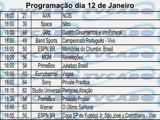 Programação dia 12 de Janeiro
18:00   27       AXN        NCIS
18:00   30      Space       Nitro
18:00   46       Glitz      Quatro Casamentos e um Funeral
18:00   49 Band Sports Campeonato Português - Vivo
18:00   50    ESPN BR Memórias do Chumbo: Brasil
18:00   56      MGM         Revelações
18:00   58    PrimeBox Jukebox Brasil
18:00   60 Eurochannel Vegas
18:00   64      Sony        Private Practice
18:15   62 Studio Universal Perigosa Atração
18:30   58    PrimeBox Proibido Proibir
18:45   63     Warner O Último Samurai
18:55   50    ESPN BR Copa SP de Futebol Jr: São José x Corinthians - Vivo
 
