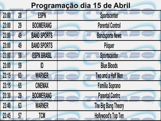 Programação dia 15 de Abril
23:00   28       ESPN            Sportscenter
23:00   29   BOOMERANG         Parental Control
23:00   49   BAND SPORTS       Bandsports News
23:00   49   BAND SPORTS            Pôquer
23:00   50   ESPN BRASIL         Sportscenter
23:00   59        ID             Blue Bloods
23:15   63     WARNER         Two and a Half Men
23:15   65     CINEMAX         Família Soprano
23:30   29   BOOMERANG          Parental Contro
23:40   63     WARNER        The Big Bang Theory
23:45   57       TCM         Hollywood's Top Ten
 